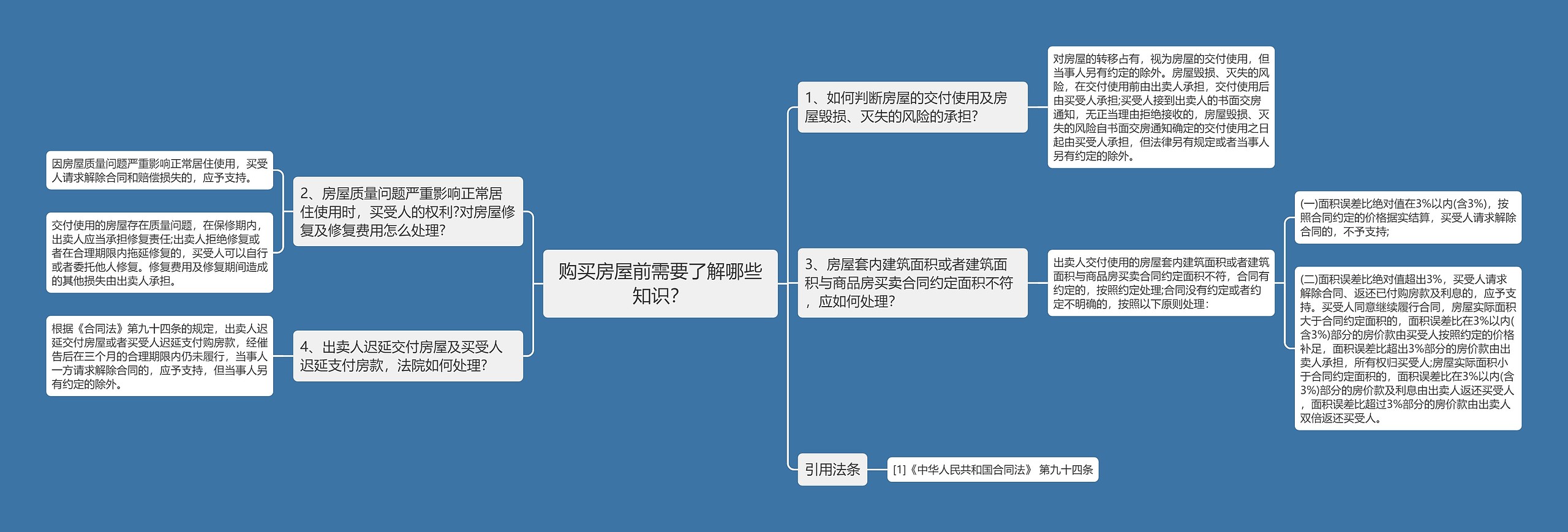 购买房屋前需要了解哪些知识？思维导图