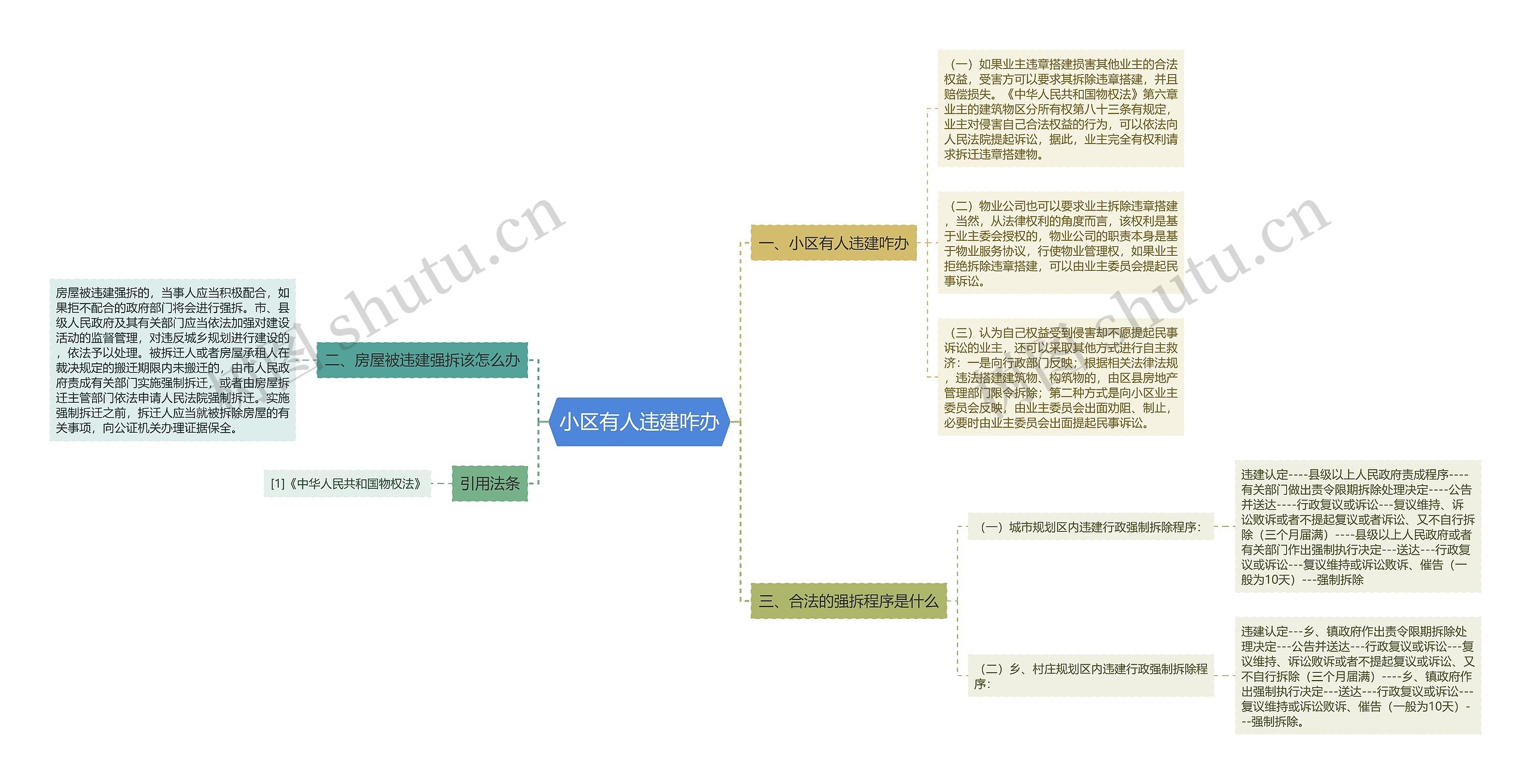 小区有人违建咋办