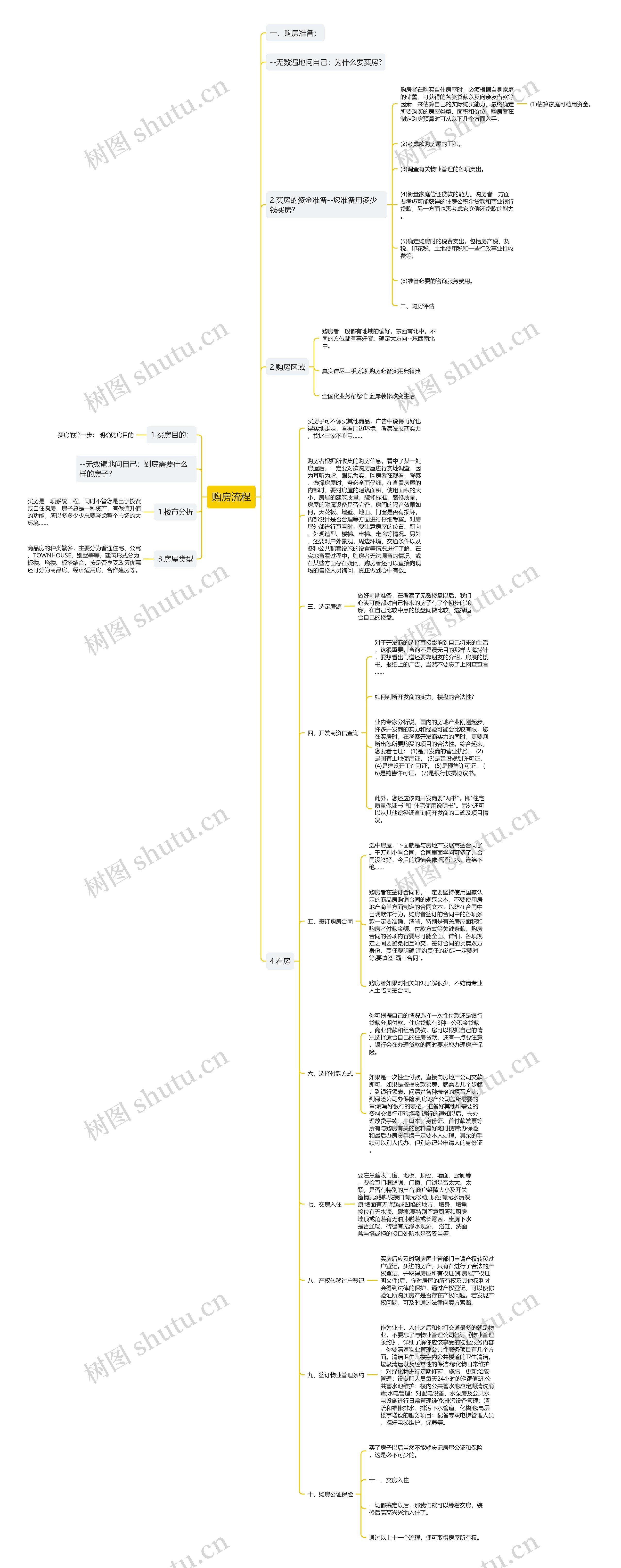 购房流程思维导图