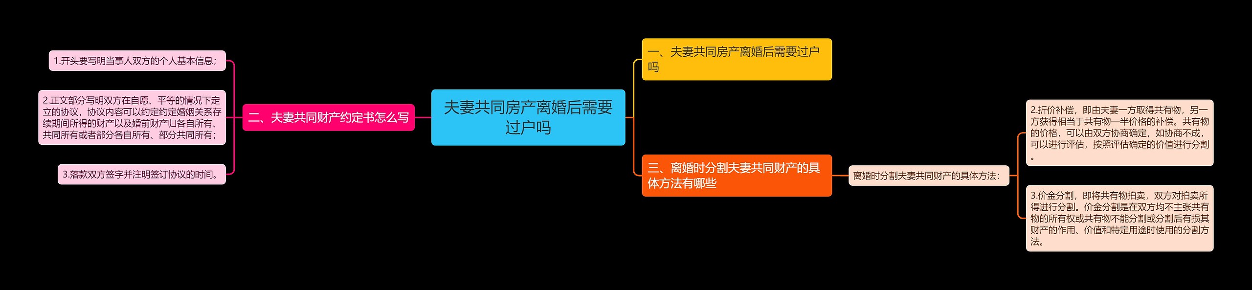 夫妻共同房产离婚后需要过户吗思维导图