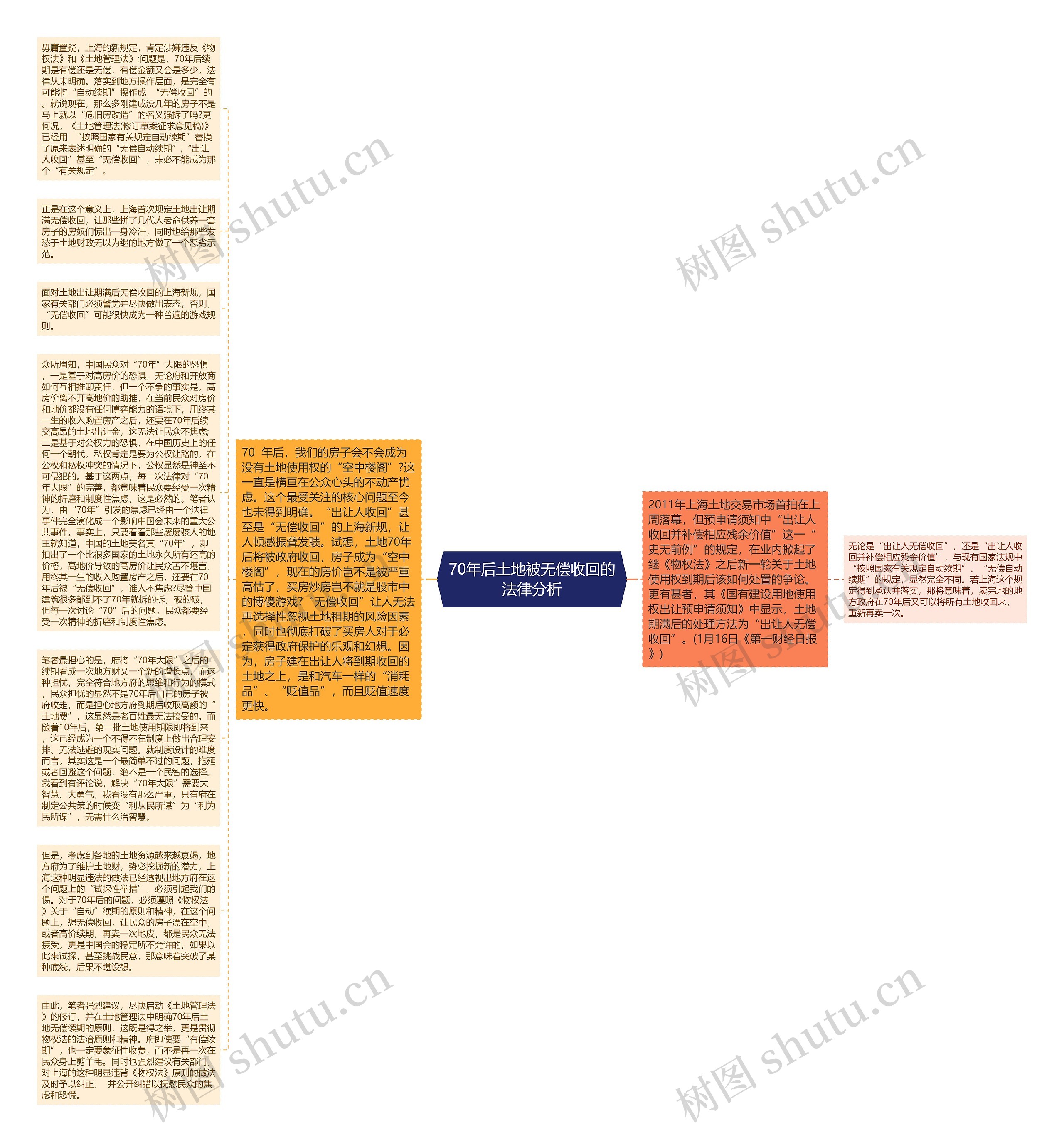 70年后土地被无偿收回的法律分析思维导图