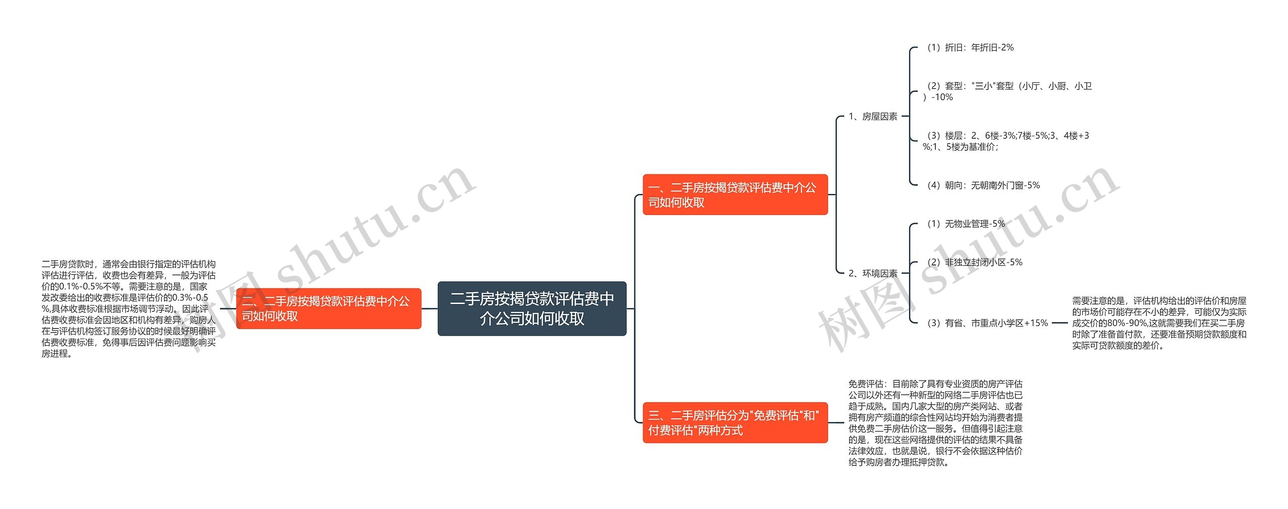 二手房按揭贷款评估费中介公司如何收取思维导图