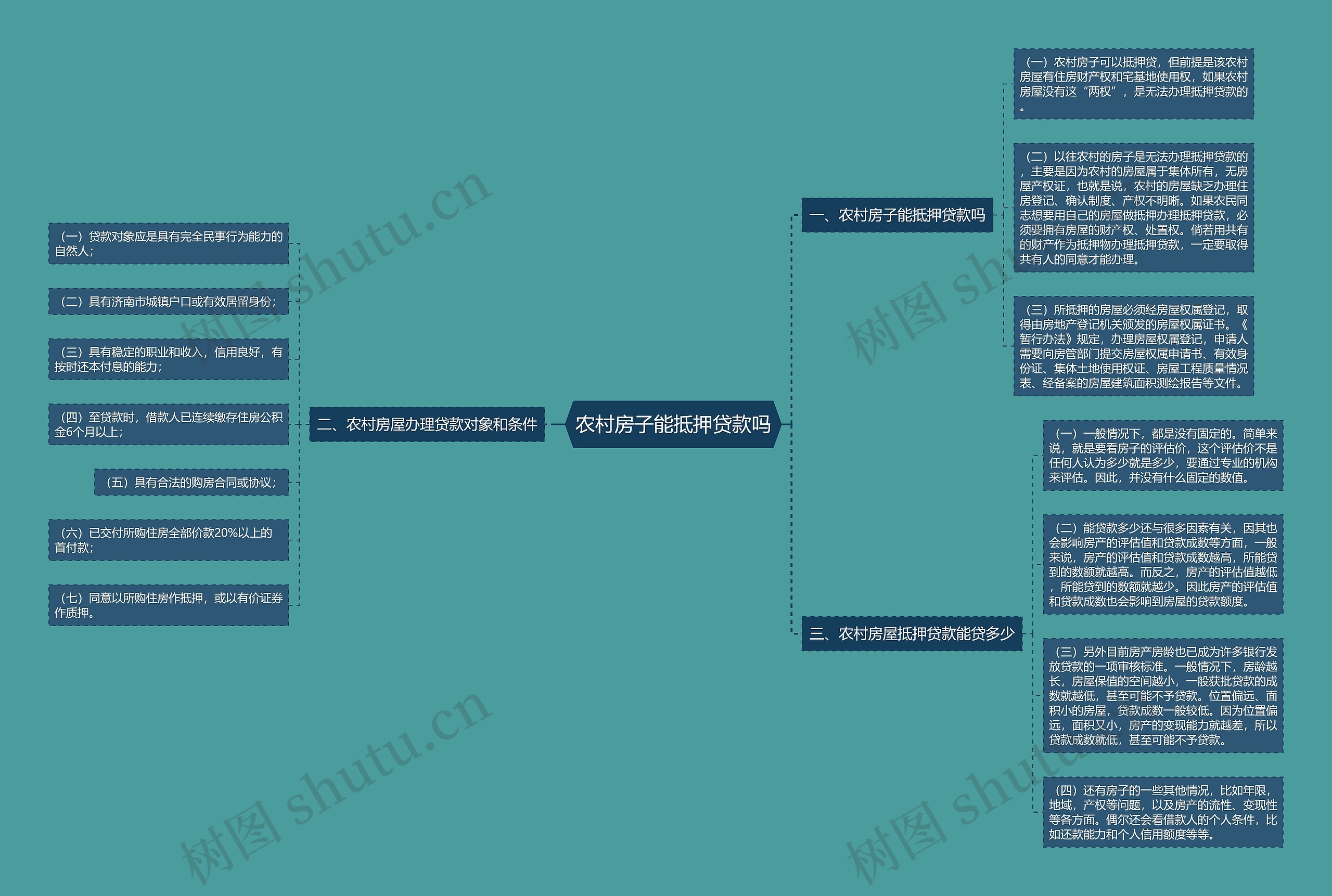 农村房子能抵押贷款吗思维导图