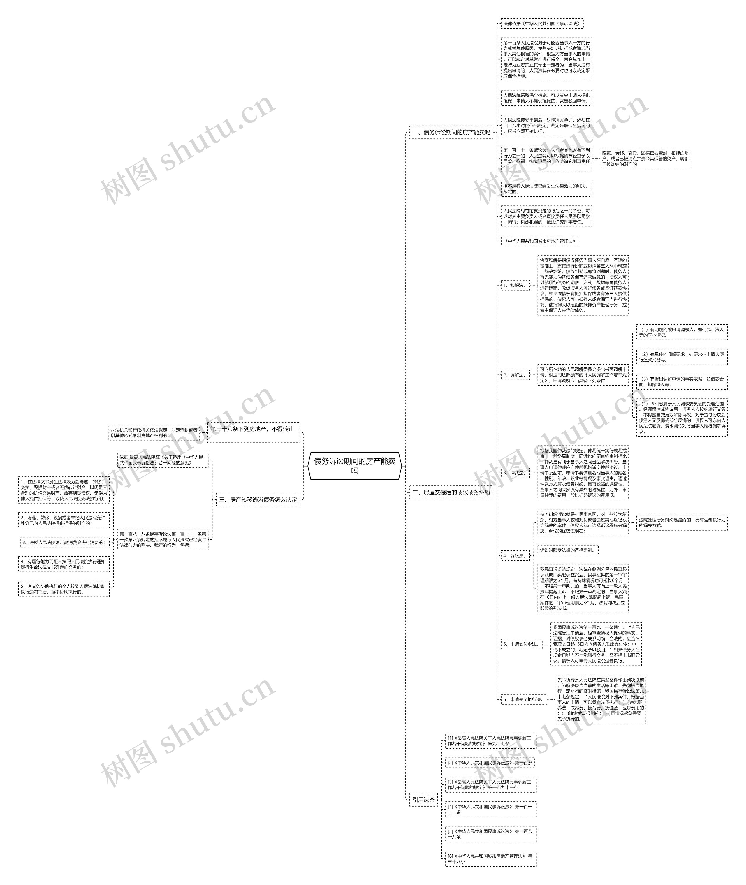 债务诉讼期间的房产能卖吗思维导图