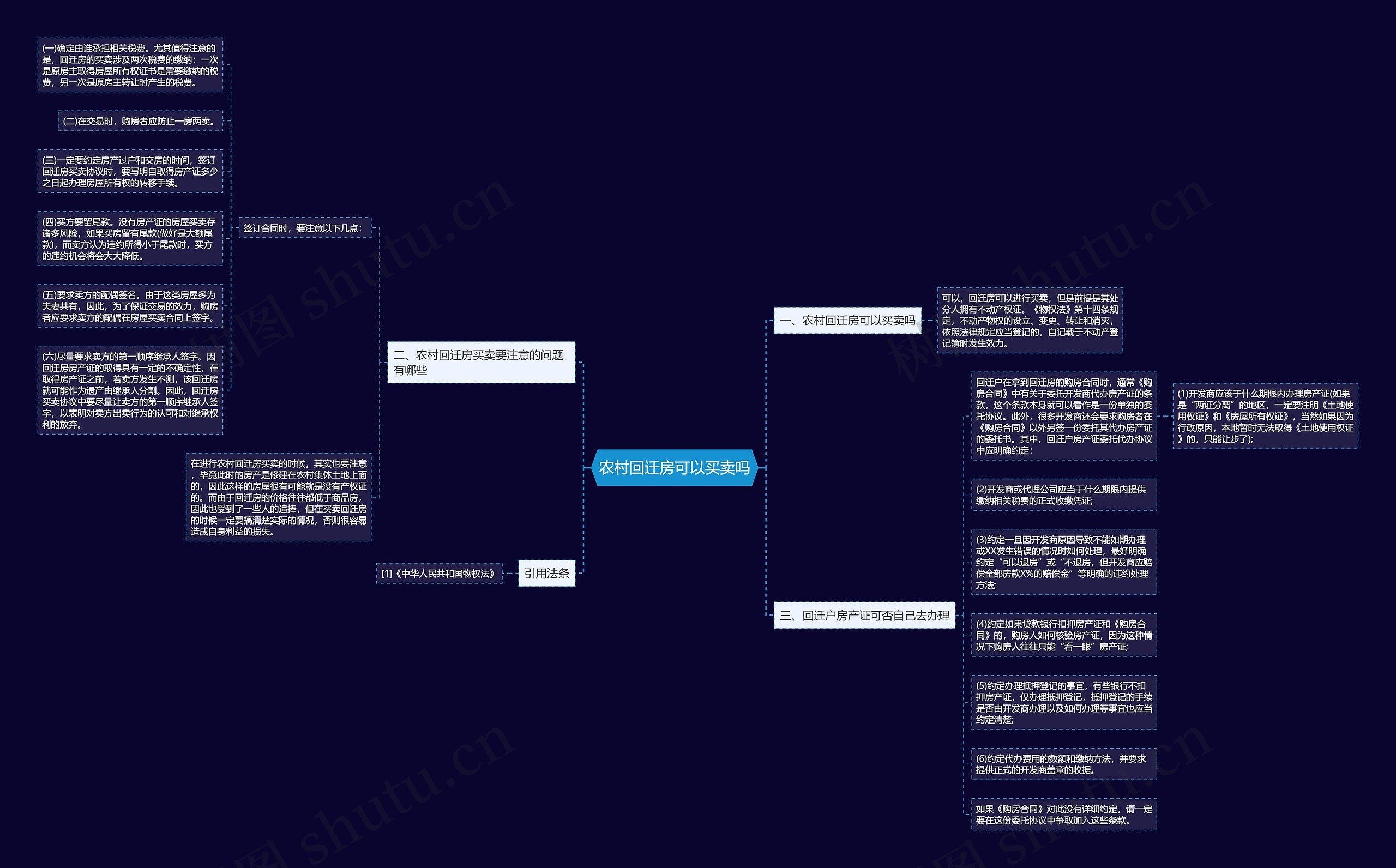 农村回迁房可以买卖吗思维导图