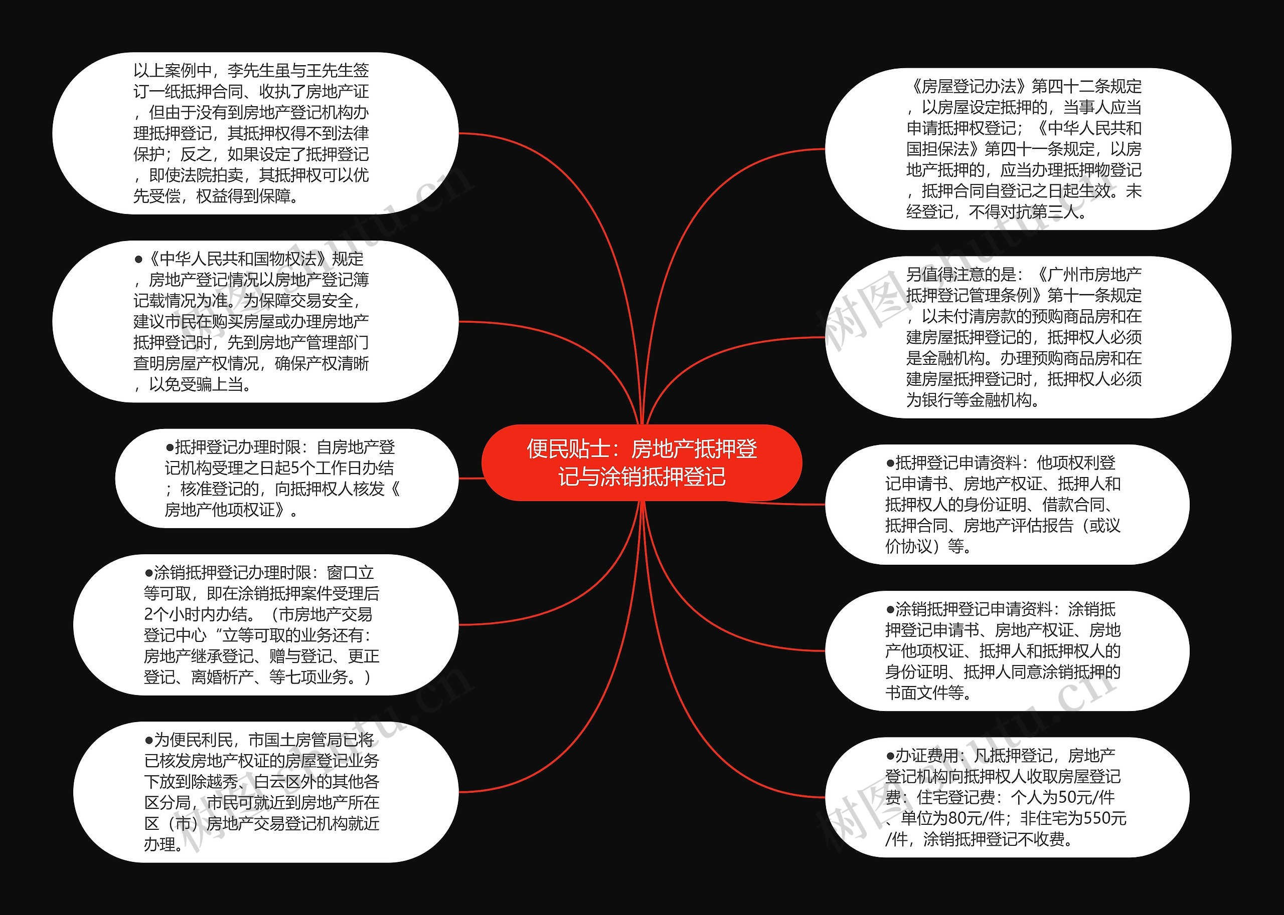 便民贴士：房地产抵押登记与涂销抵押登记思维导图