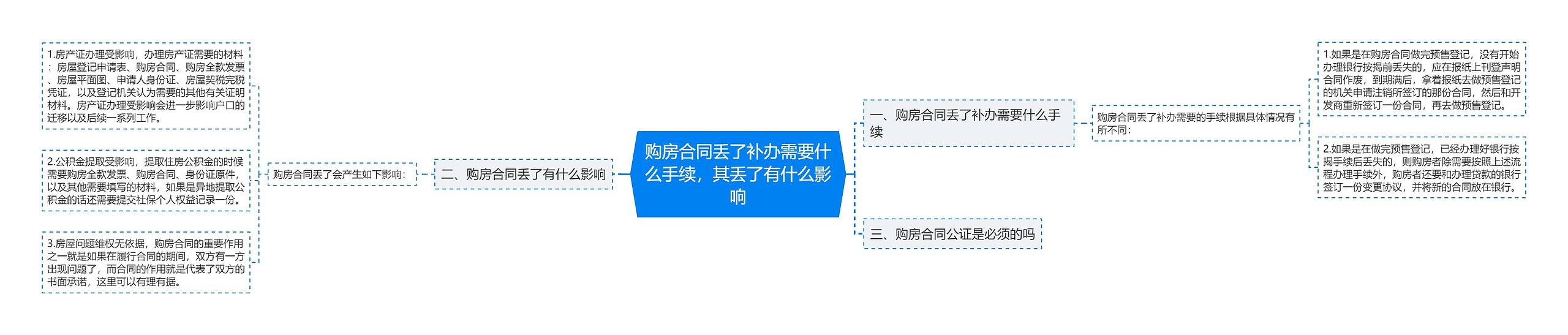 购房合同丢了补办需要什么手续，其丢了有什么影响思维导图