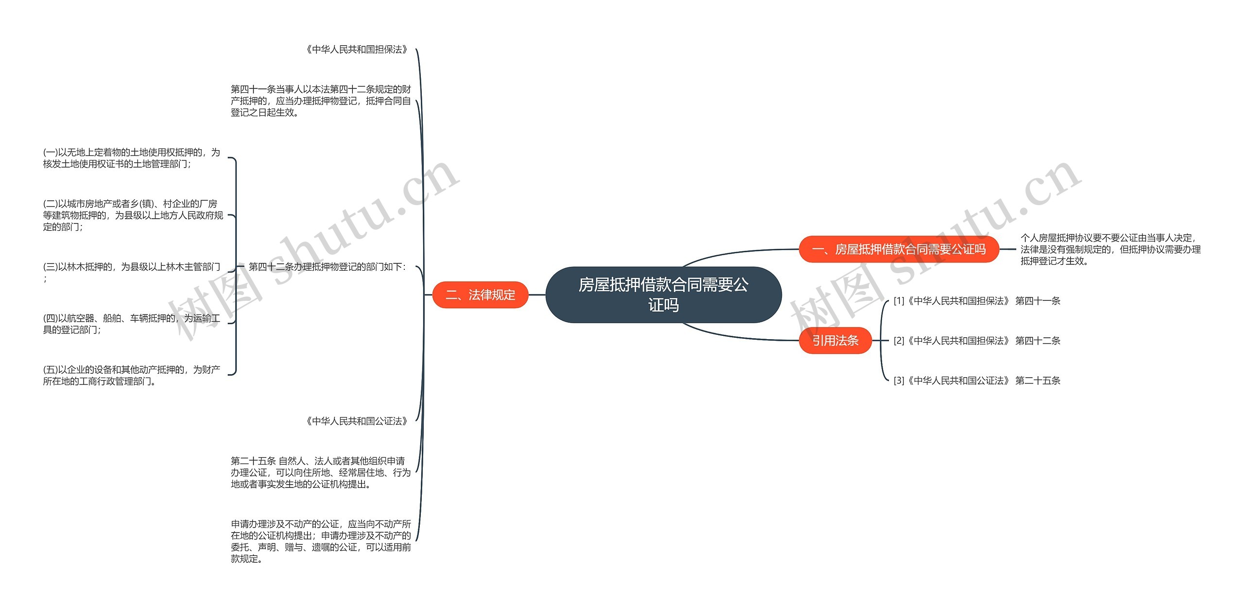 房屋抵押借款合同需要公证吗思维导图