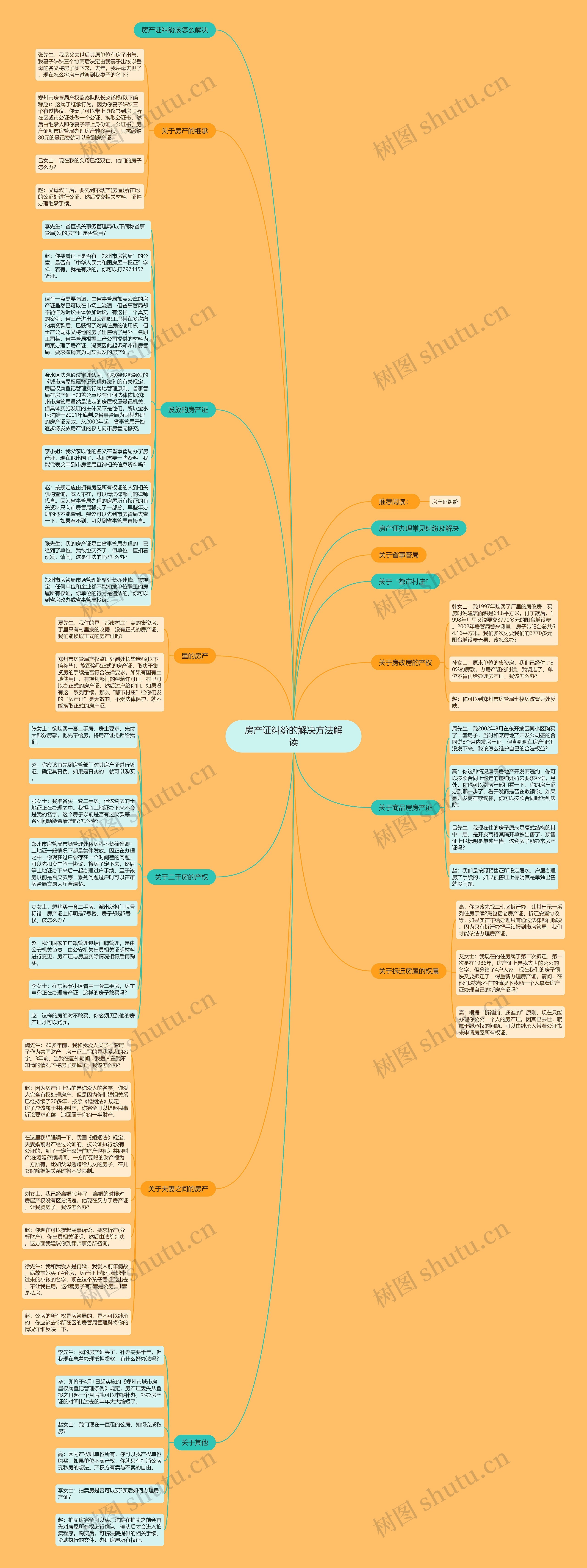 房产证纠纷的解决方法解读思维导图