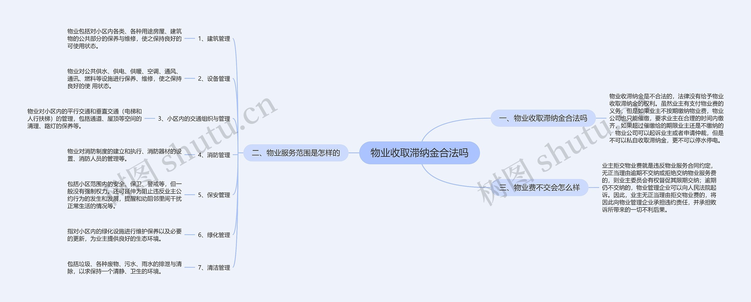 物业收取滞纳金合法吗思维导图