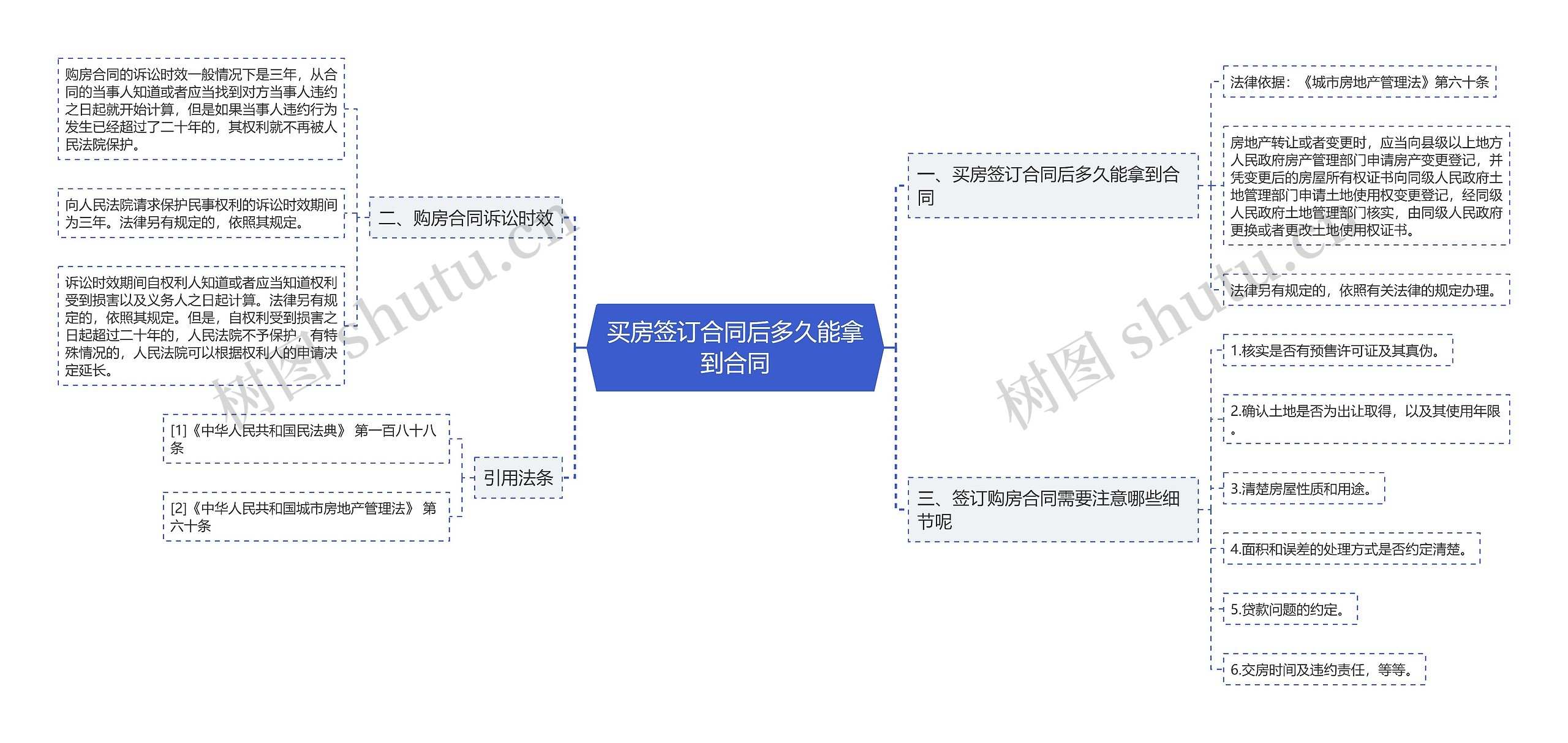 买房签订合同后多久能拿到合同思维导图