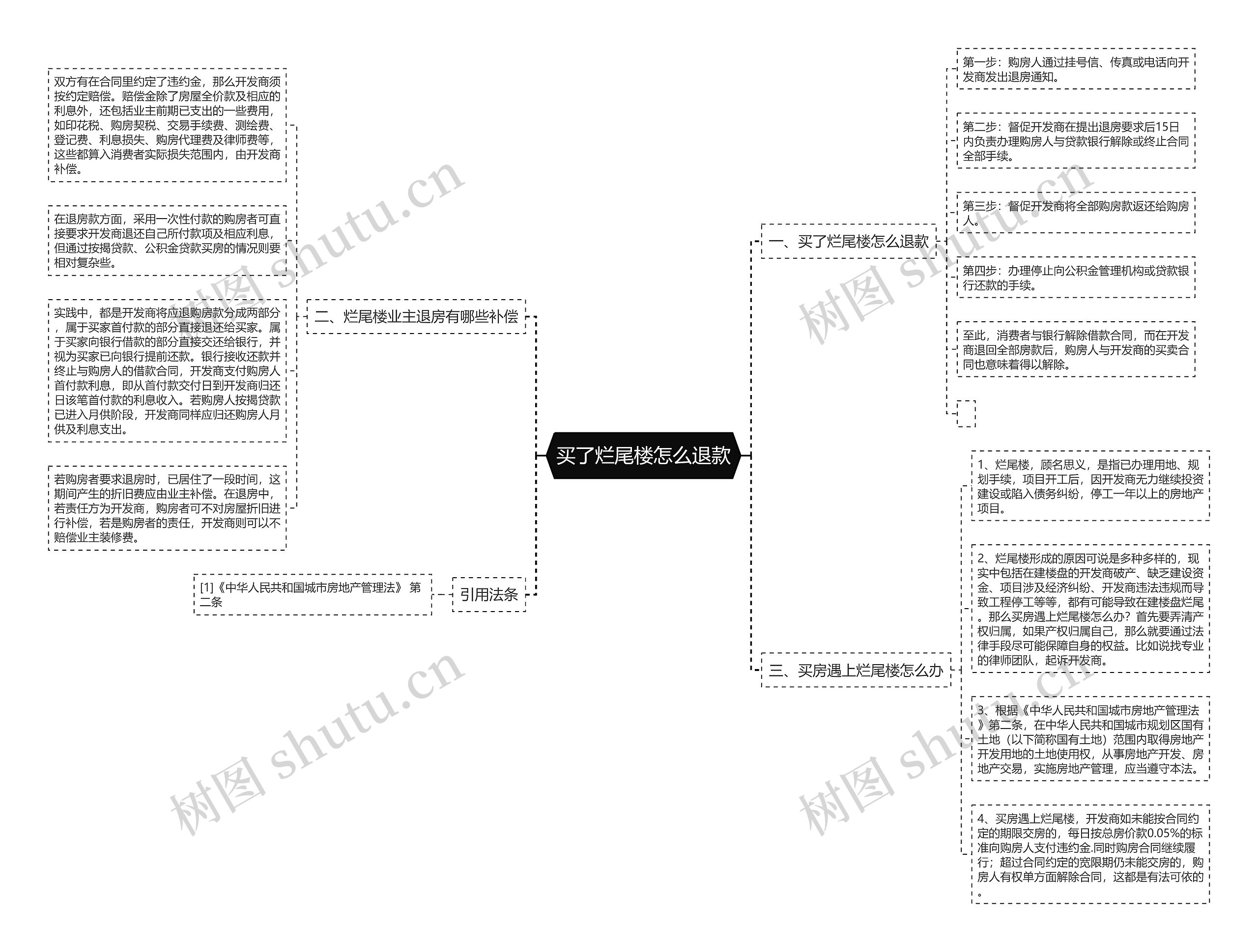 买了烂尾楼怎么退款思维导图高清图 买了烂尾楼怎么退款思维导图