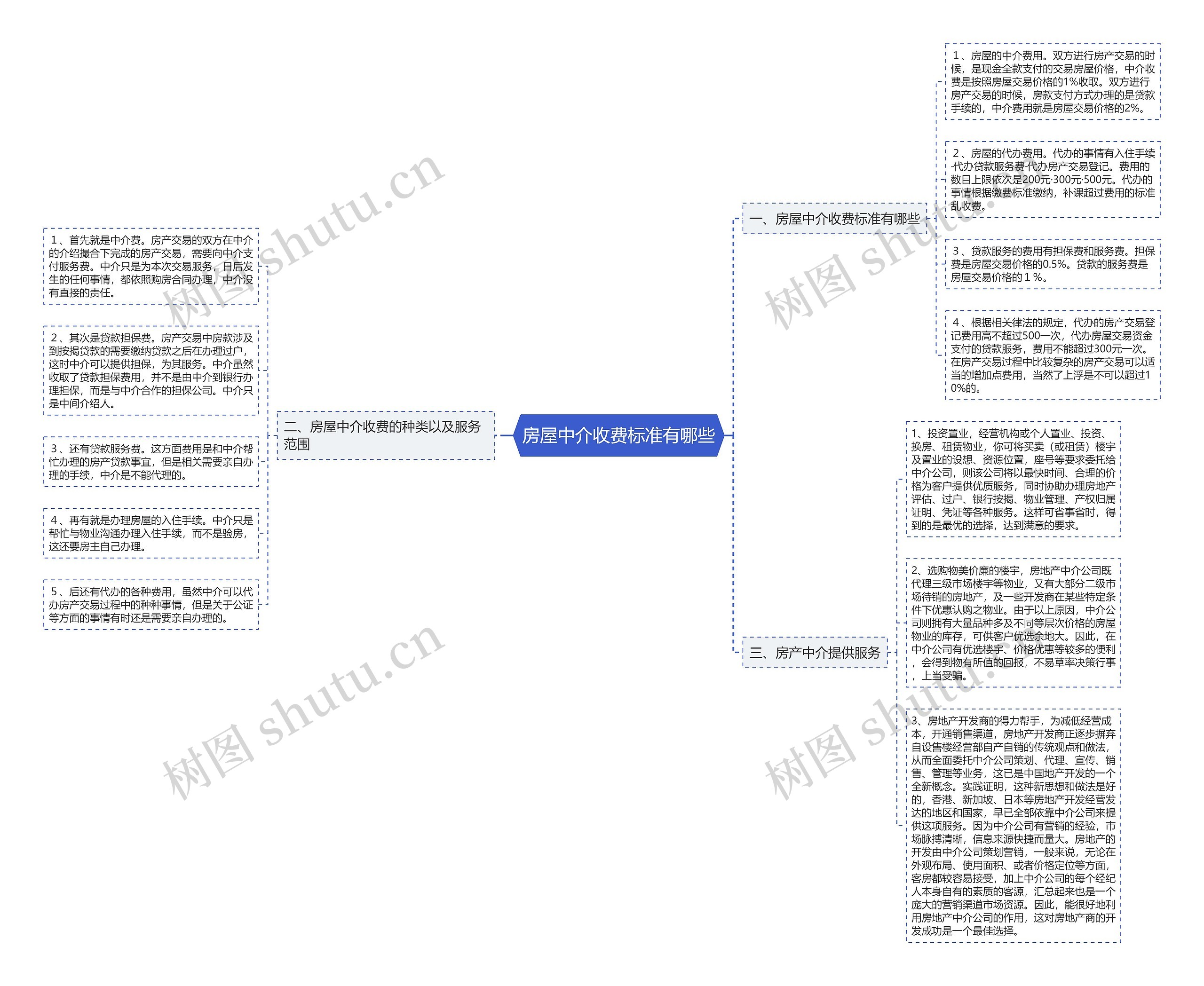 房屋中介收费标准有哪些思维导图