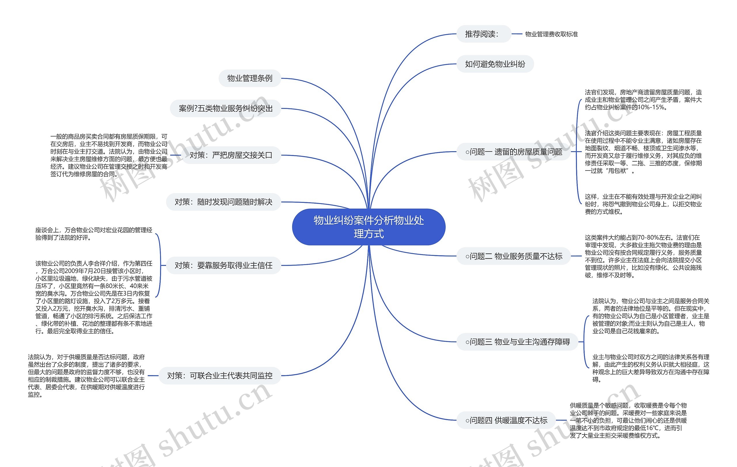 物业纠纷案件分析物业处理方式思维导图
