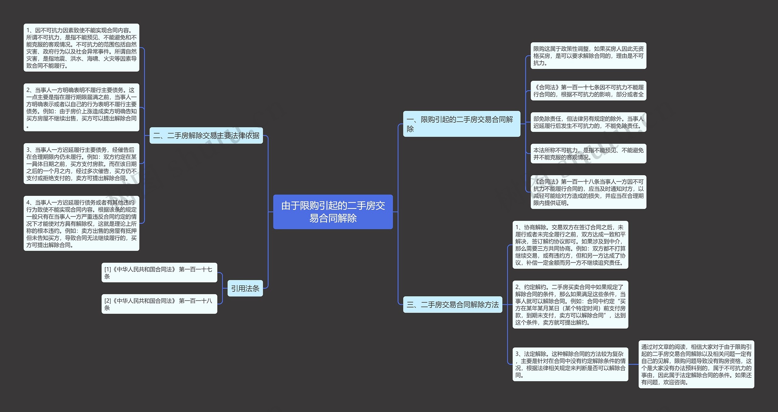 由于限购引起的二手房交易合同解除思维导图