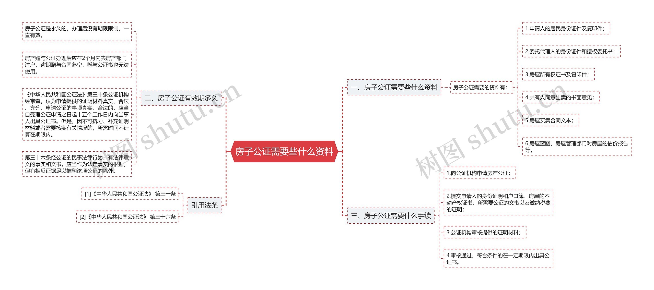 房子公证需要些什么资料思维导图