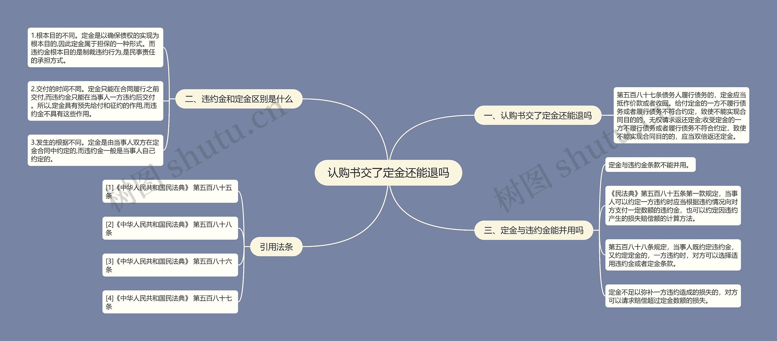 认购书交了定金还能退吗思维导图