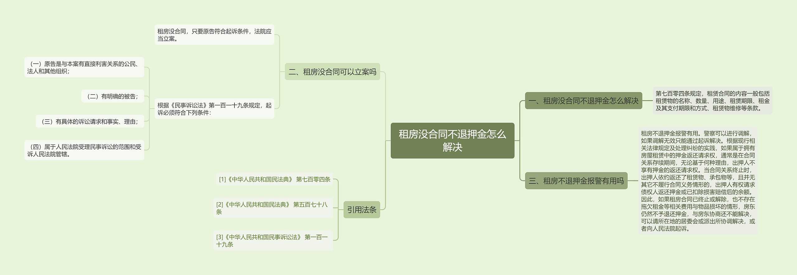 租房没合同不退押金怎么解决思维导图