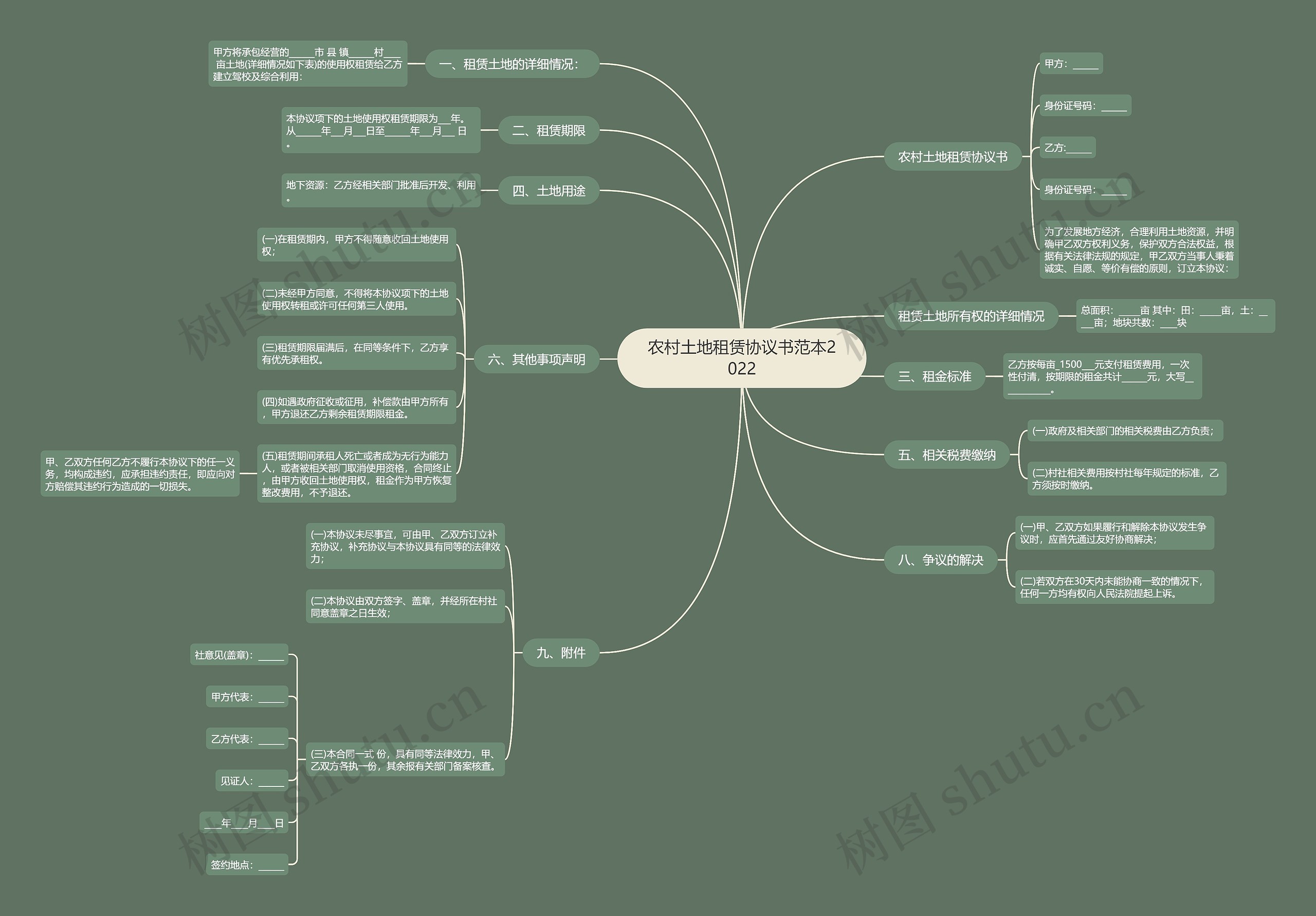 农村土地租赁协议书范本2022思维导图