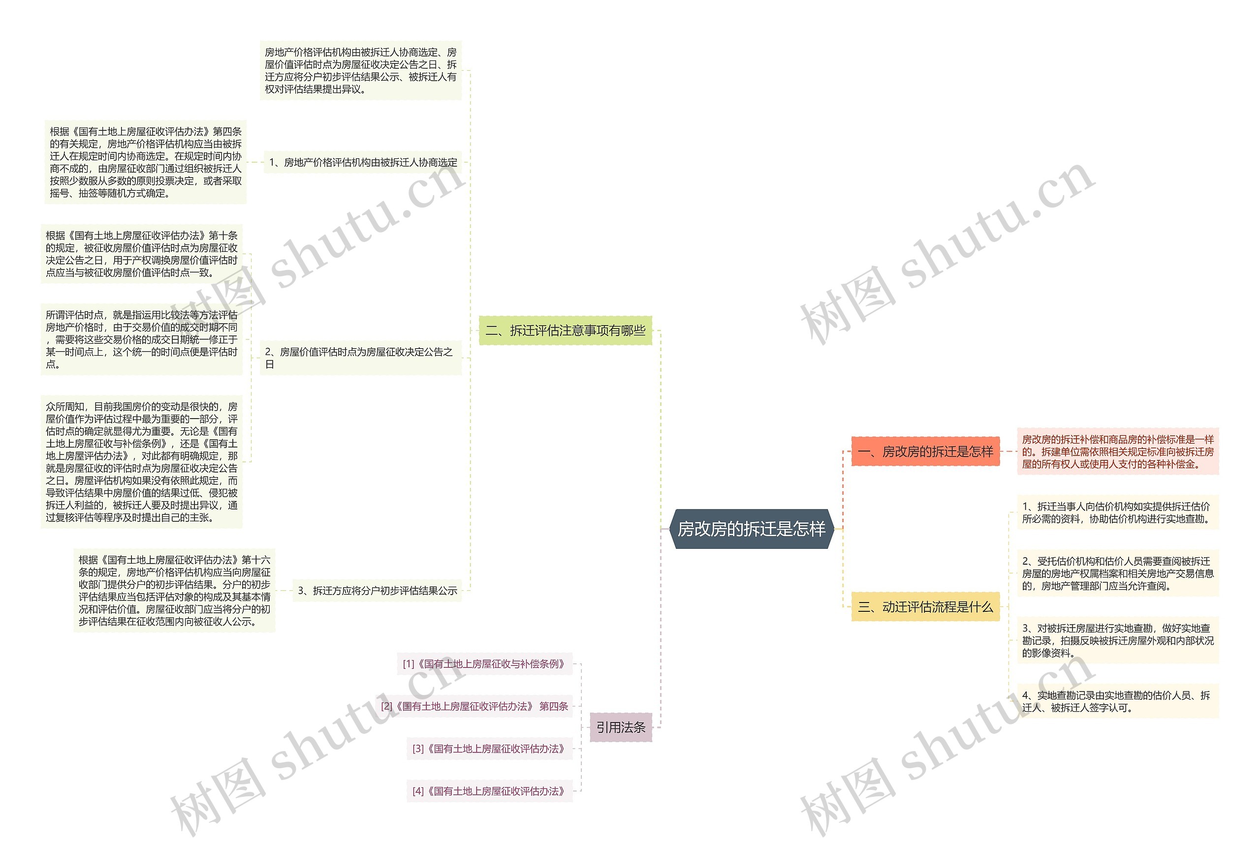 房改房的拆迁是怎样思维导图