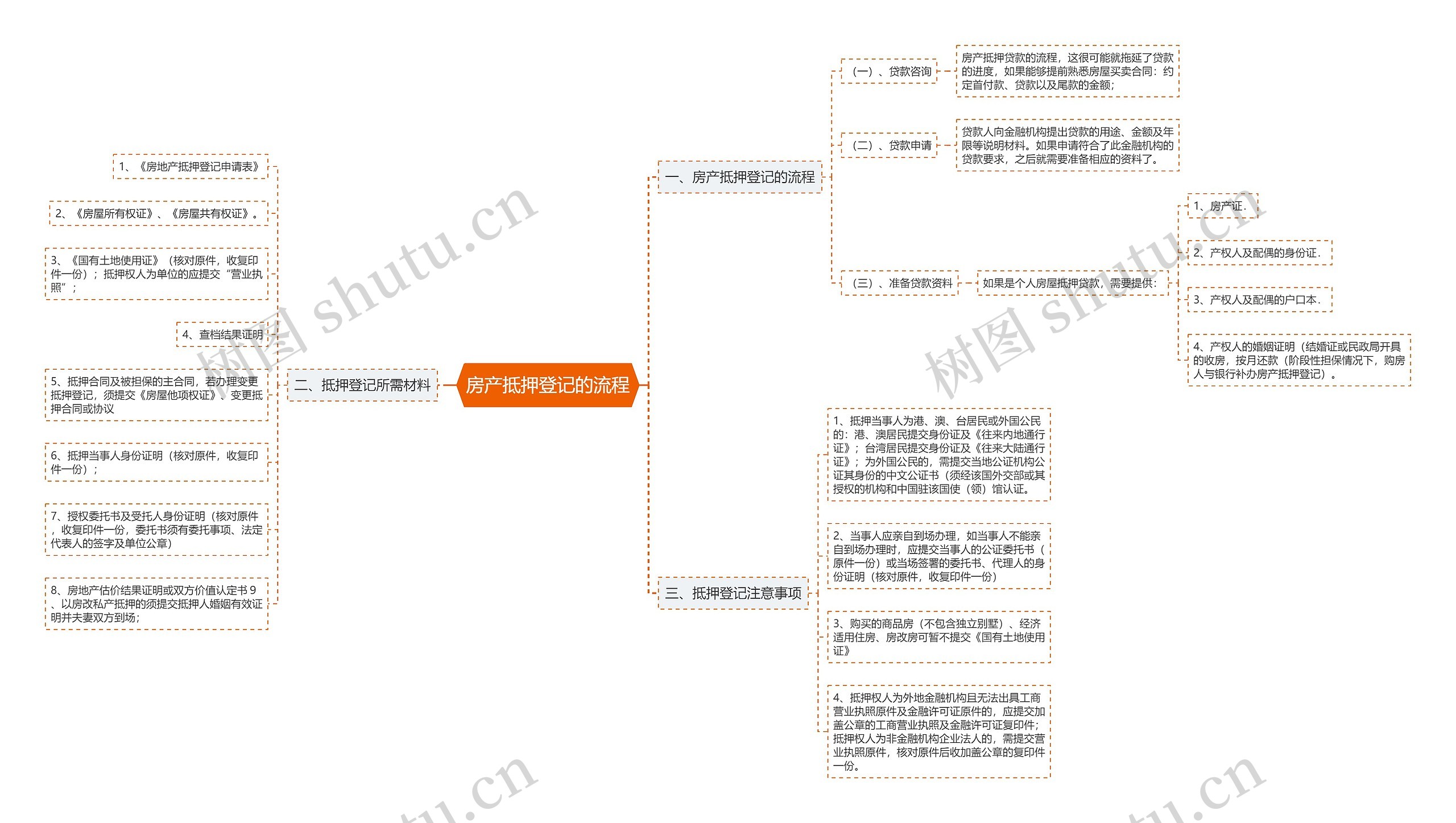 房产抵押登记的流程思维导图