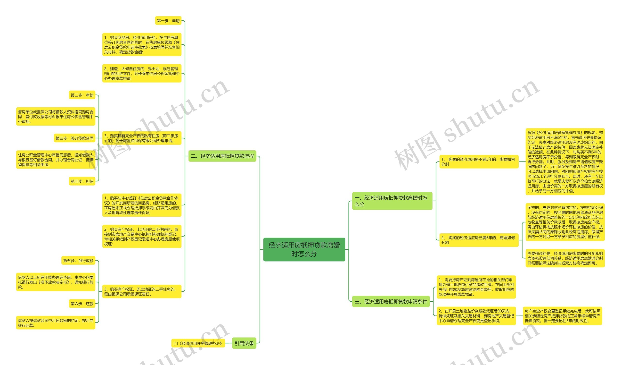 经济适用房抵押贷款离婚时怎么分 经济适用房抵押贷款离婚时怎么分