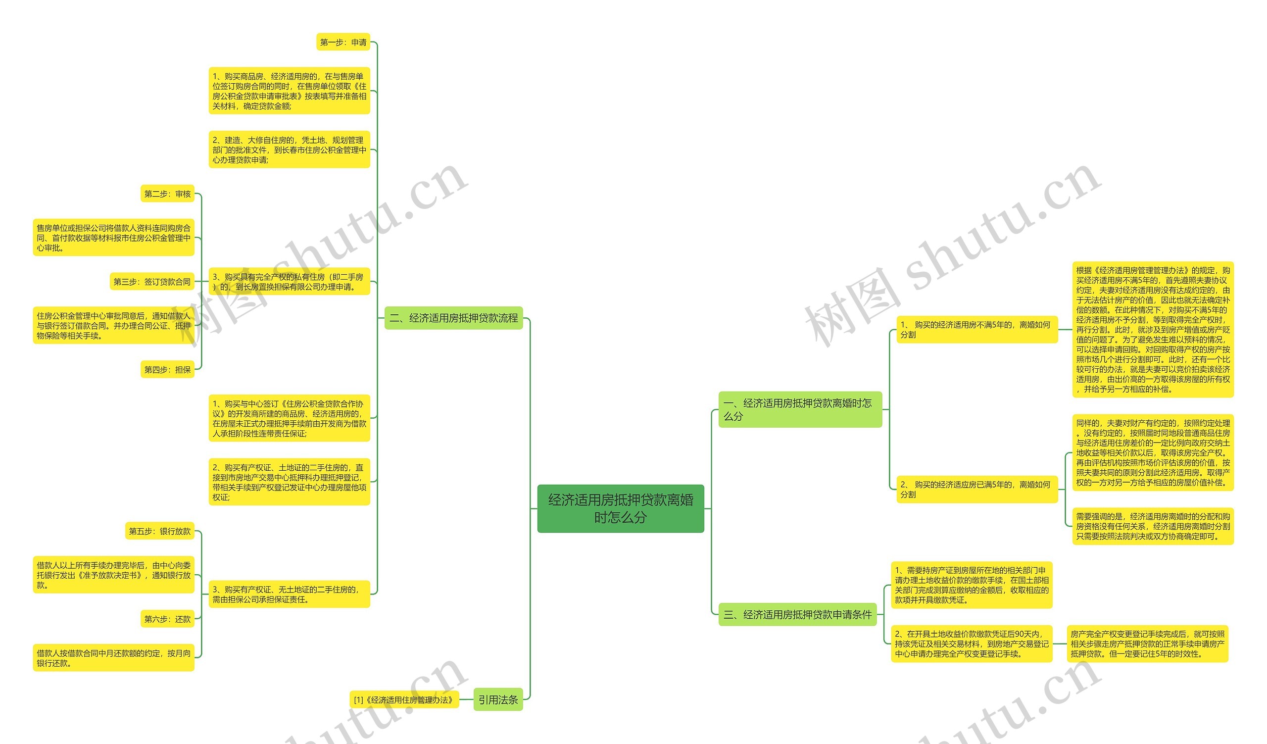 经济适用房抵押贷款离婚时怎么分思维导图
