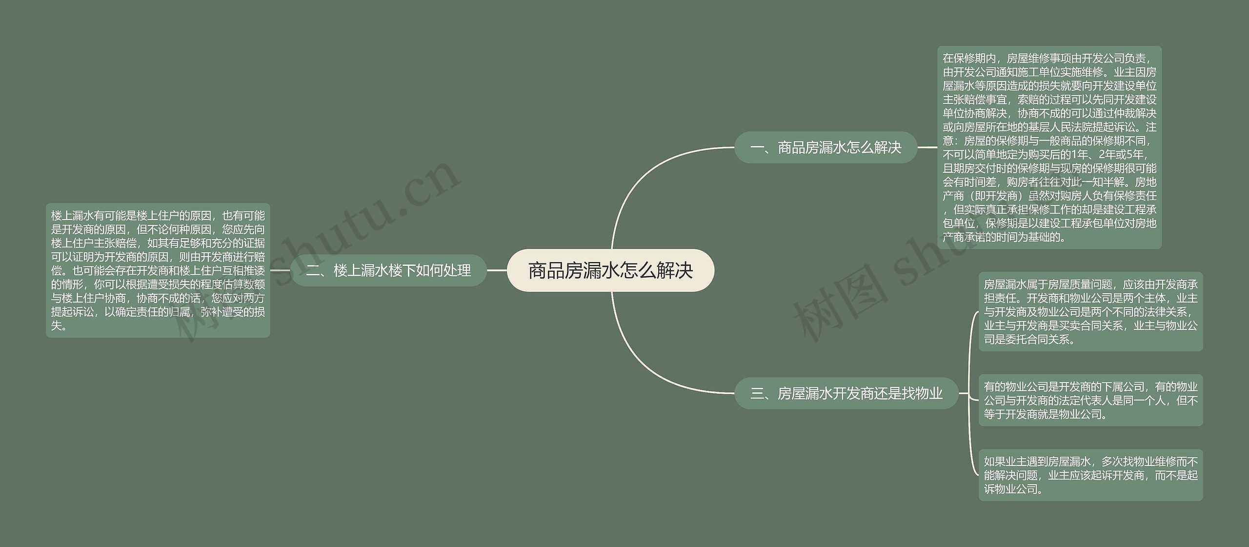 商品房漏水怎么解决思维导图