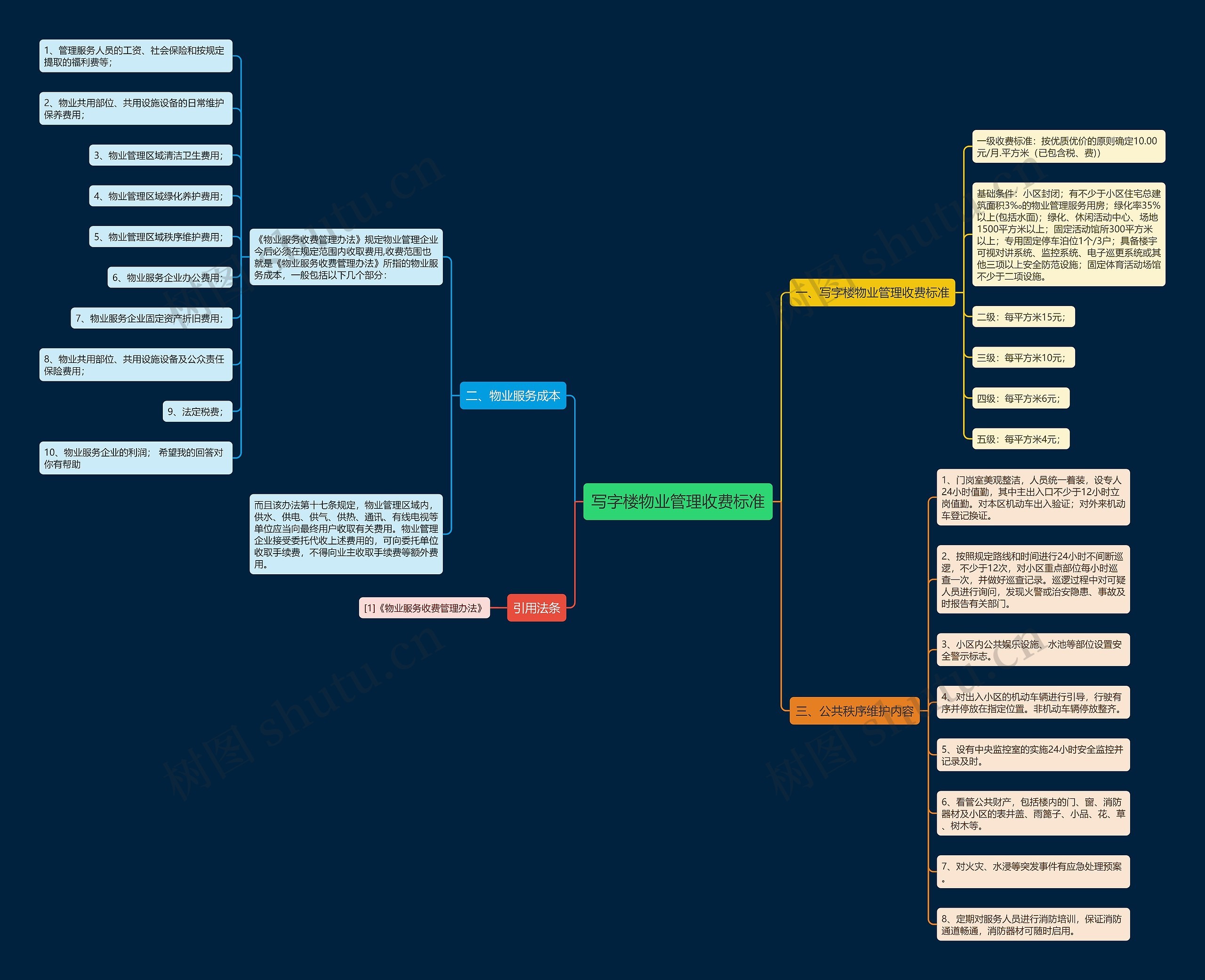 写字楼物业管理收费标准思维导图