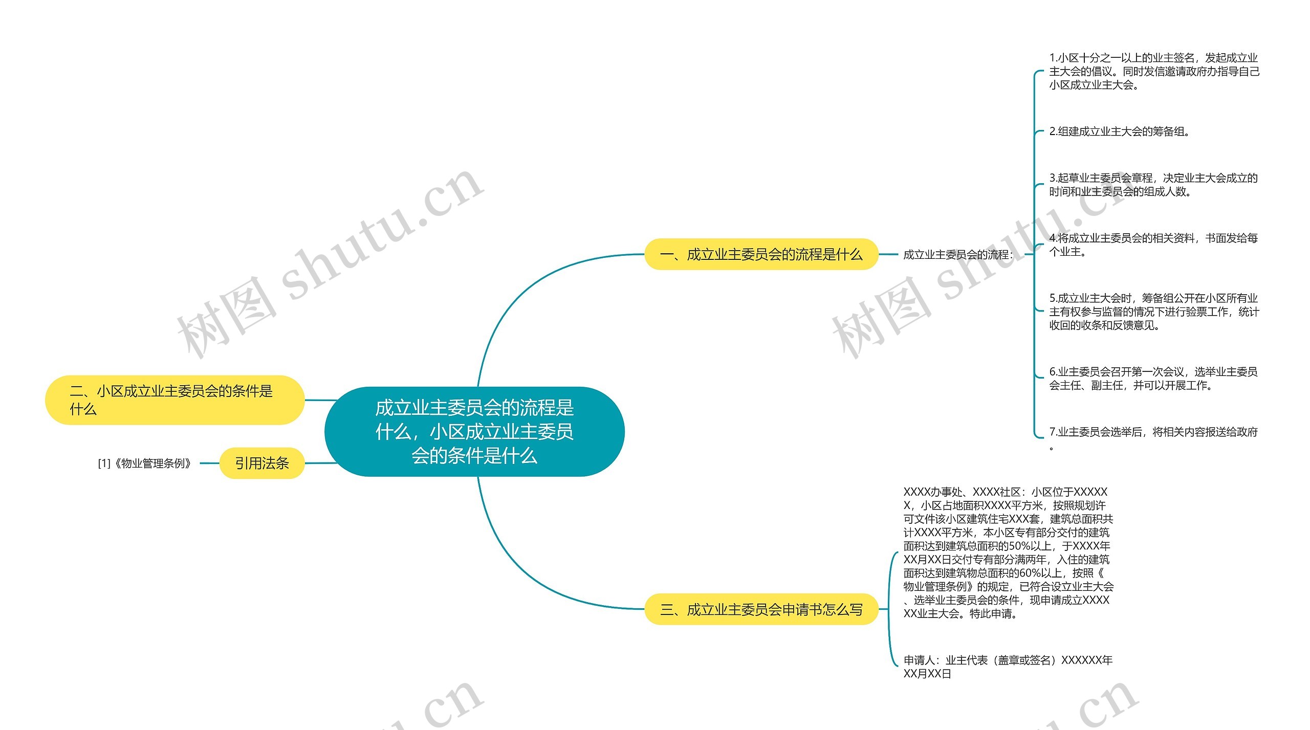 成立业主委员会的流程是什么，小区成立业主委员会的条件是什么思维导图