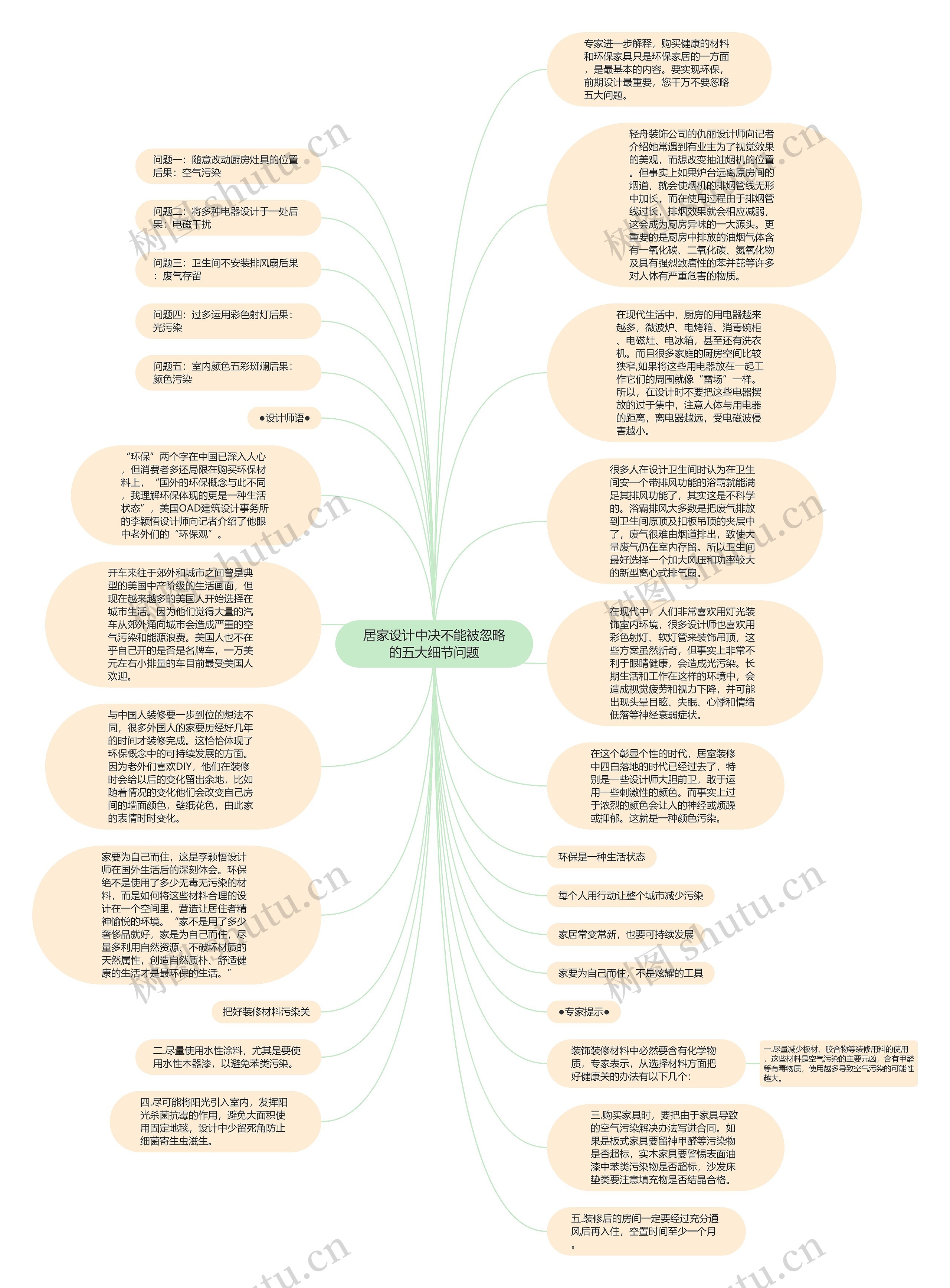 居家设计中决不能被忽略的五大细节问题思维导图