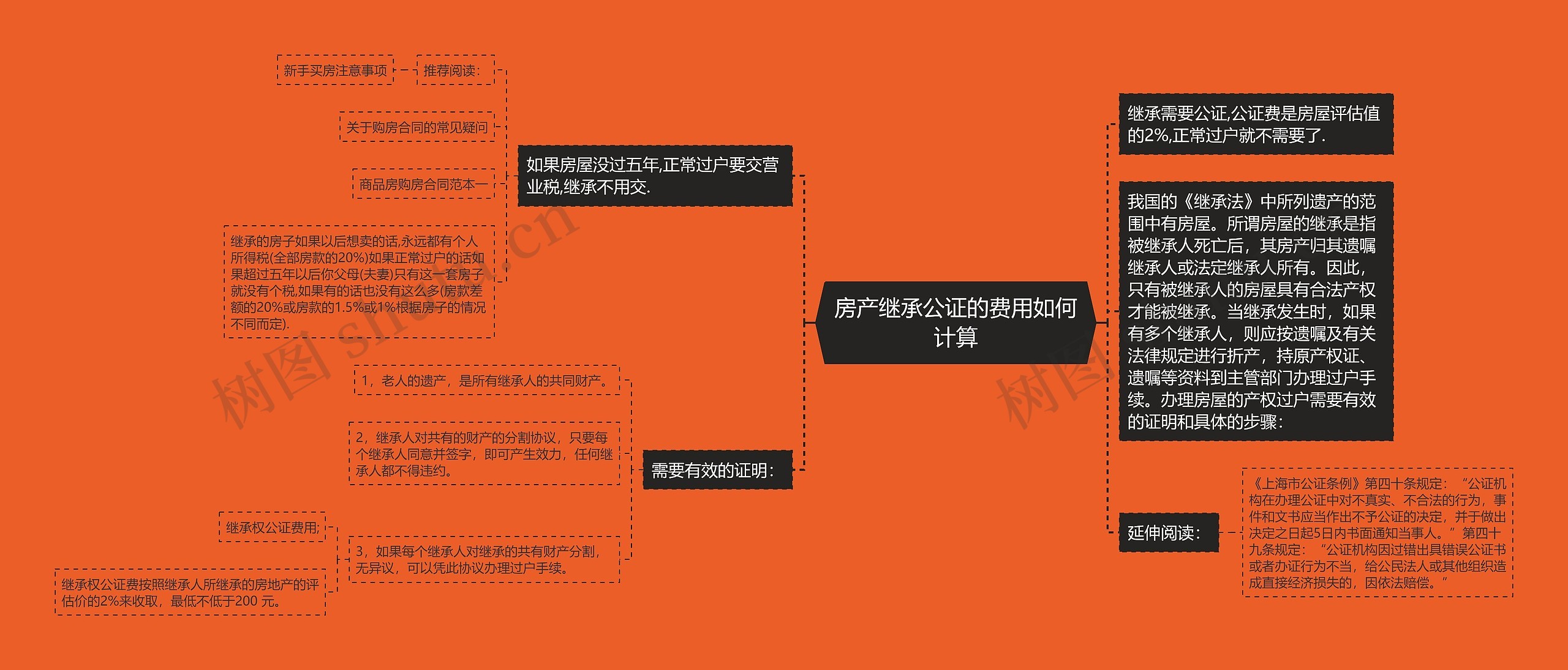 房产继承公证的费用如何计算思维导图