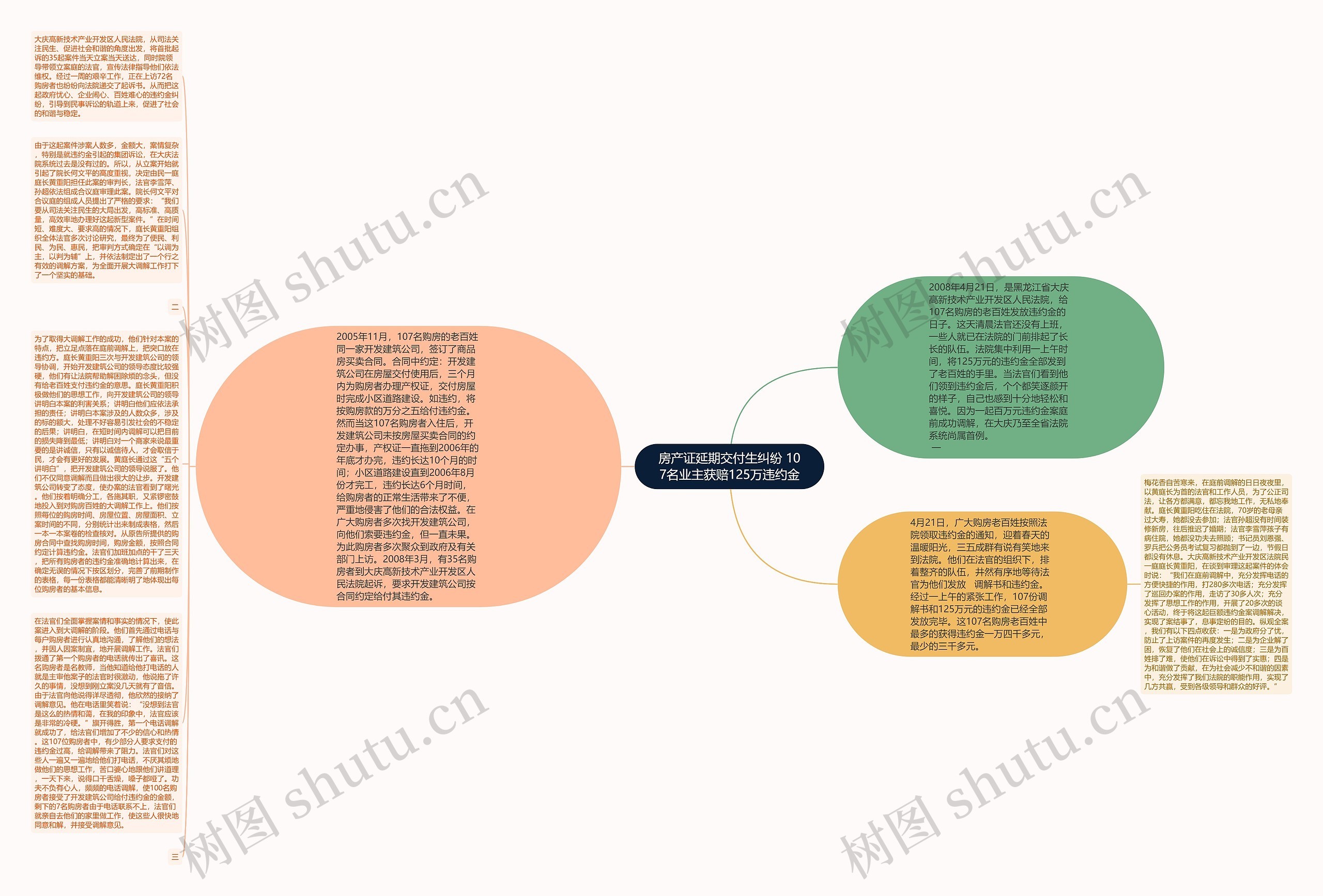 房产证延期交付生纠纷 107名业主获赔125万违约金思维导图
