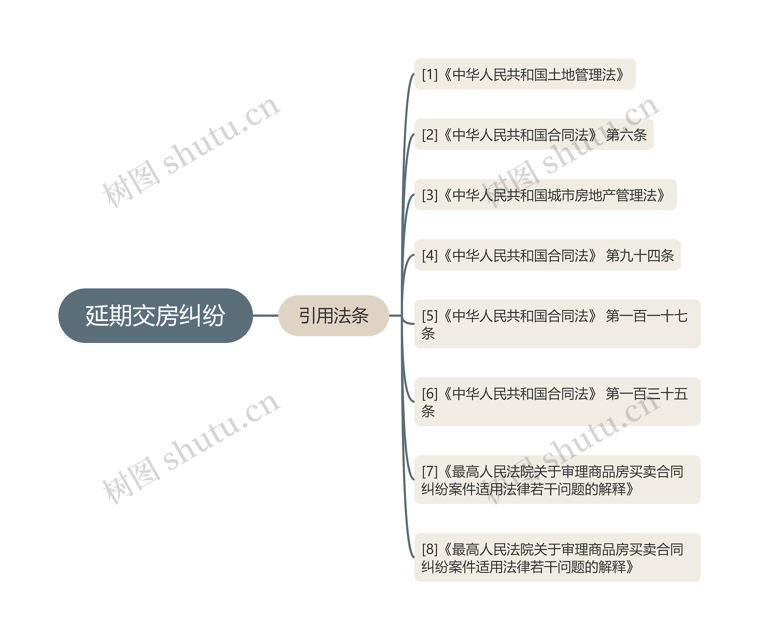 延期交房纠纷思维导图