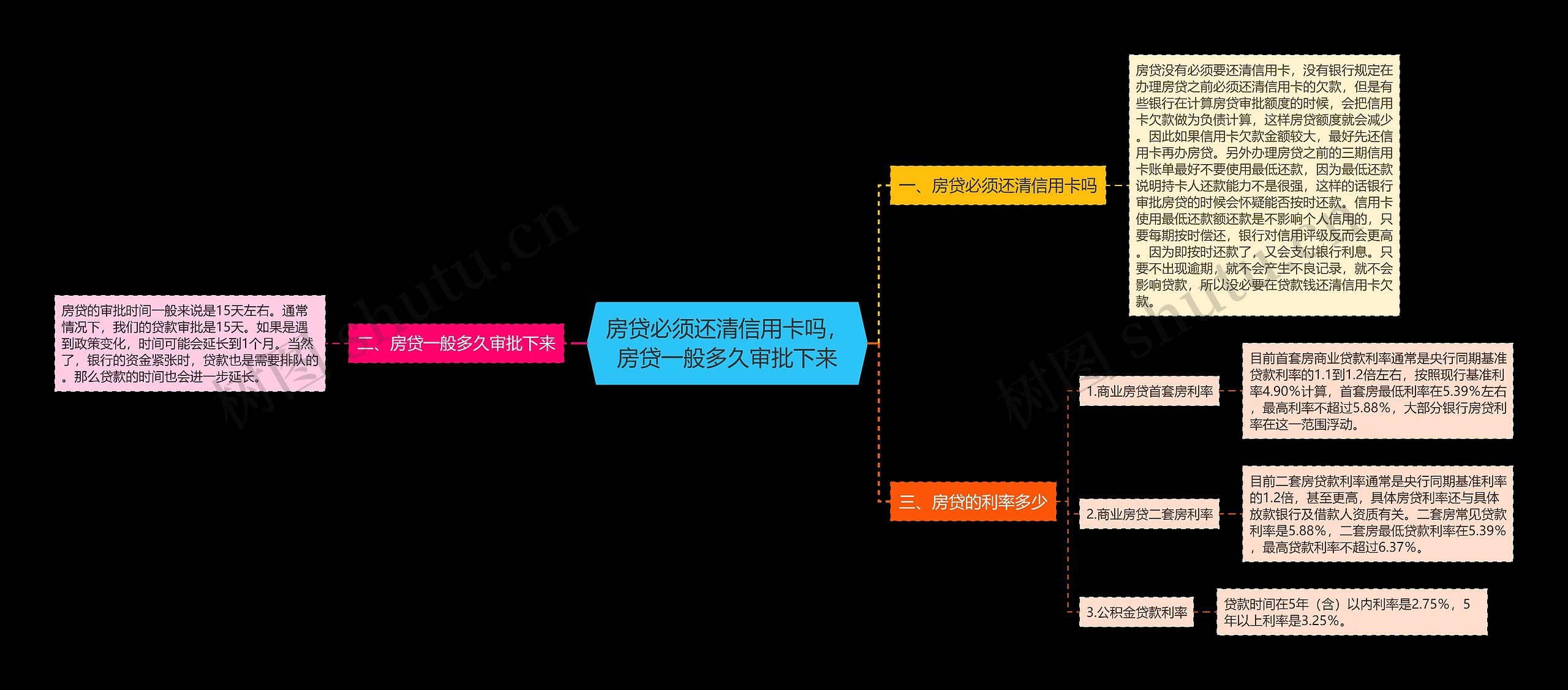 房贷必须还清信用卡吗，房贷一般多久审批下来思维导图