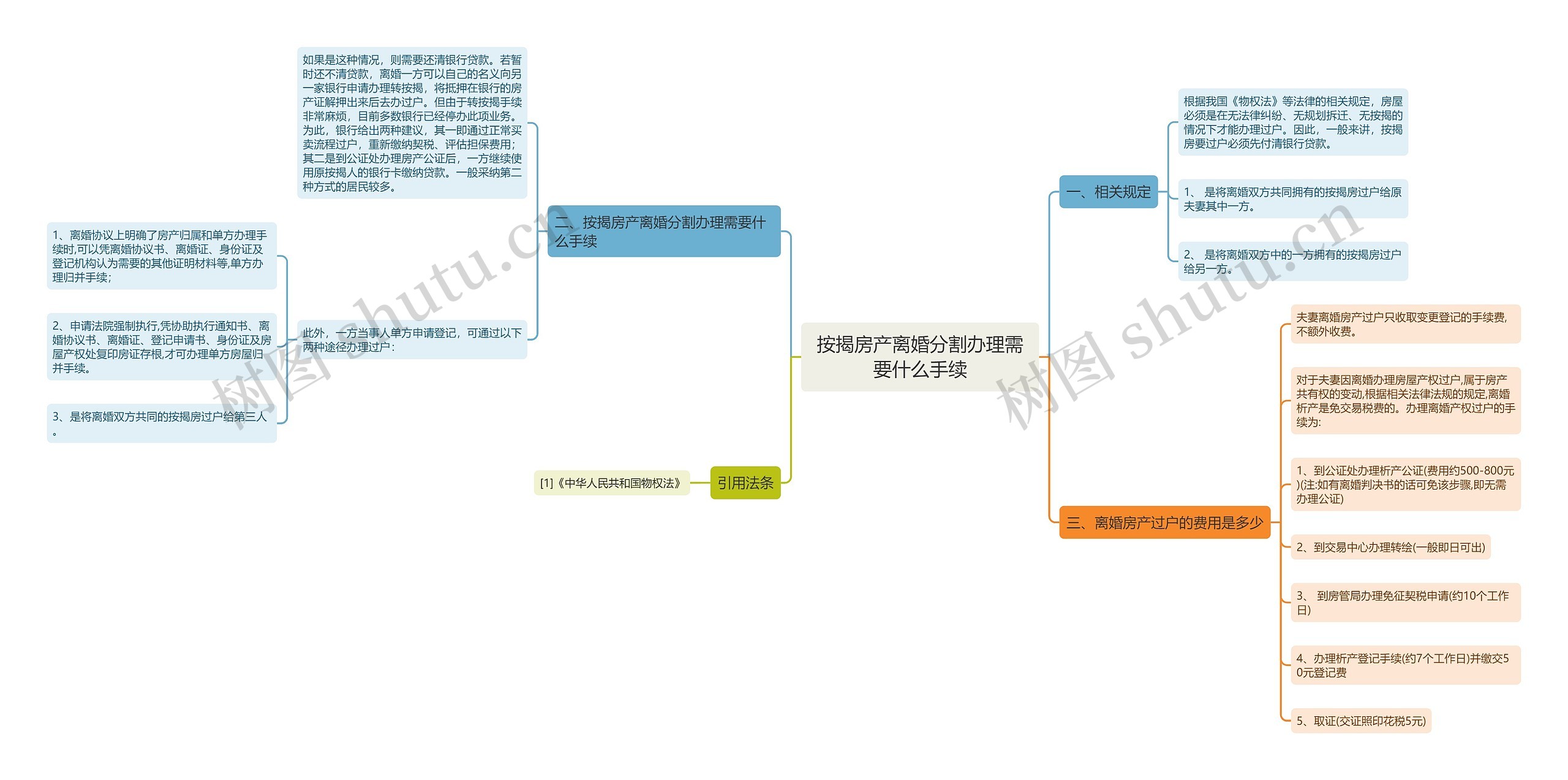 按揭房产离婚分割办理需要什么手续思维导图