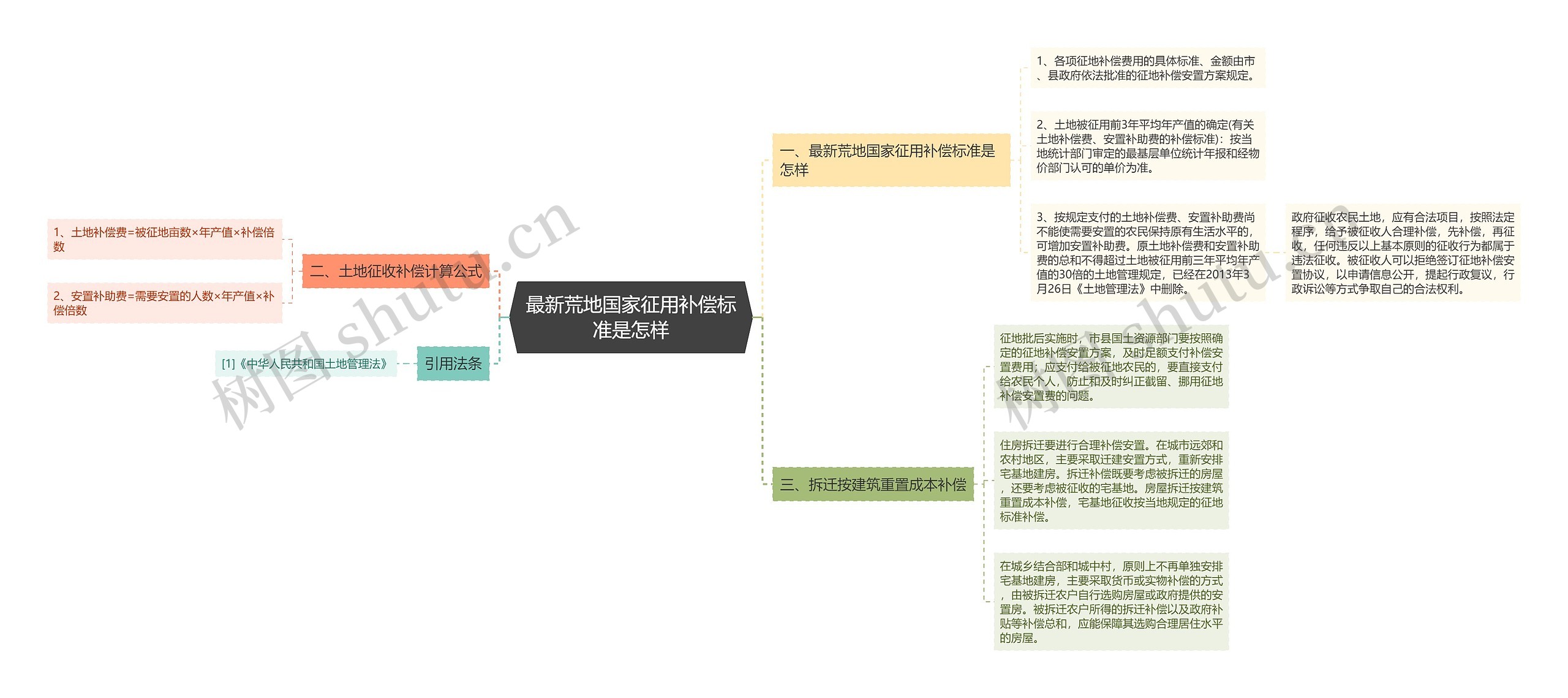 最新荒地国家征用补偿标准是怎样思维导图