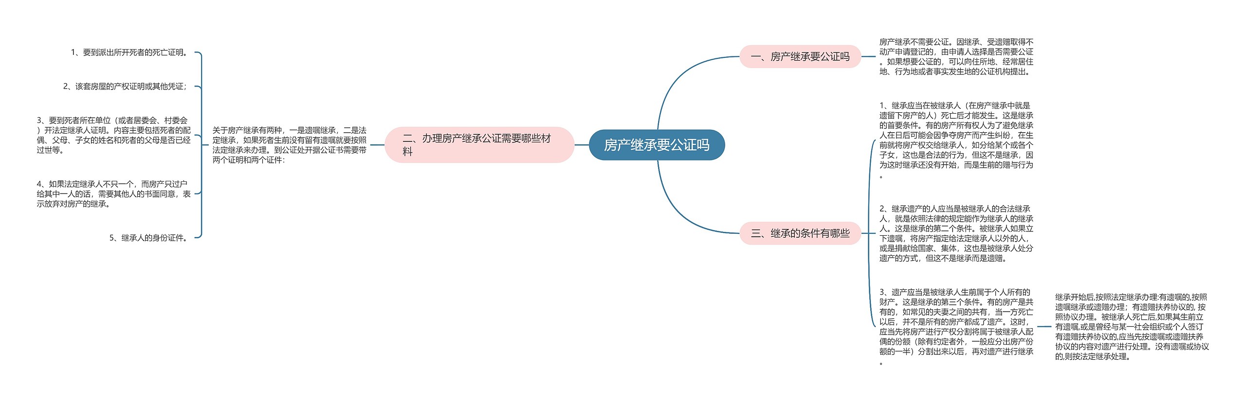 房产继承要公证吗思维导图