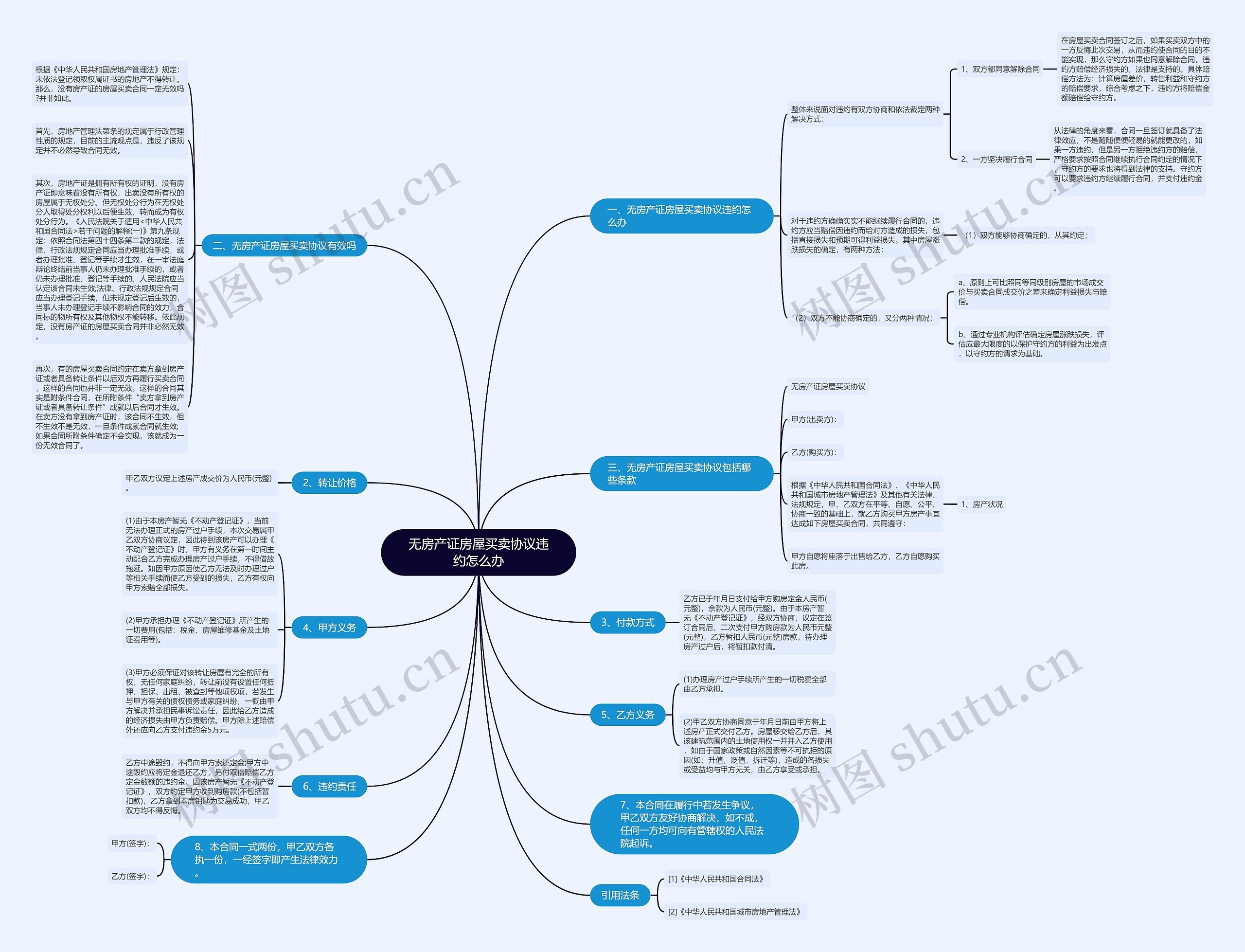 无房产证房屋买卖协议违约怎么办思维导图