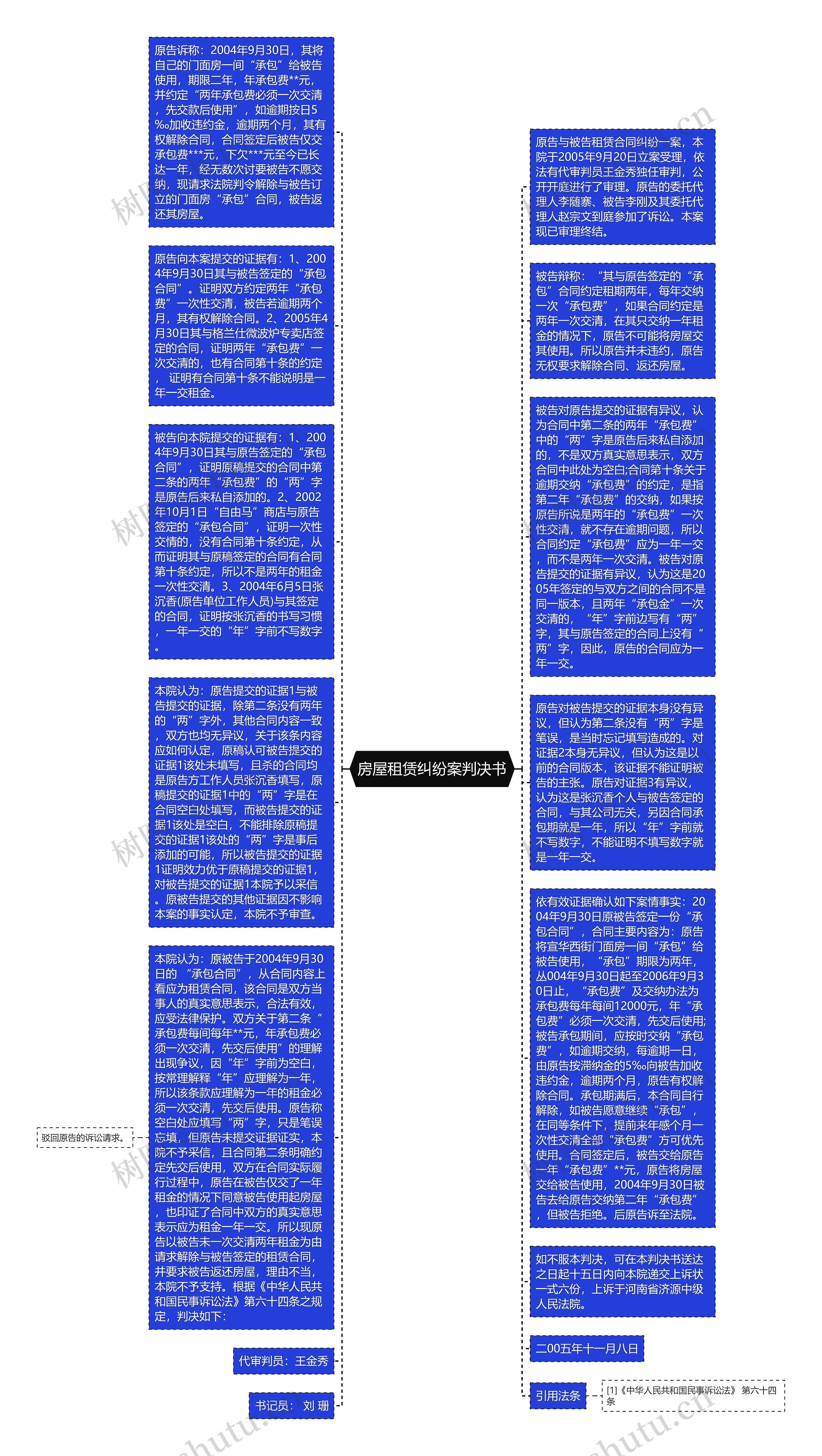 房屋租赁纠纷案判决书思维导图