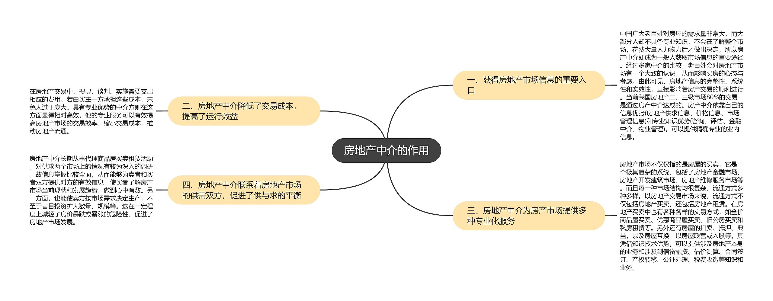 房地产中介的作用思维导图