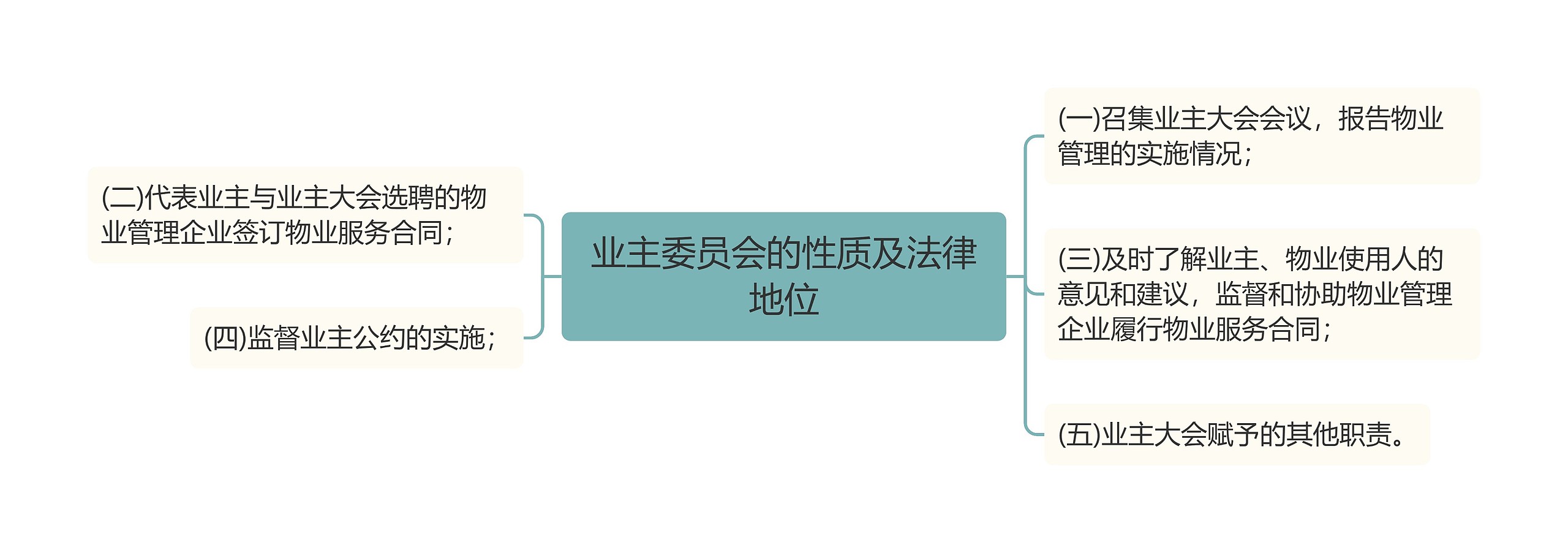 业主委员会的性质及法律地位思维导图