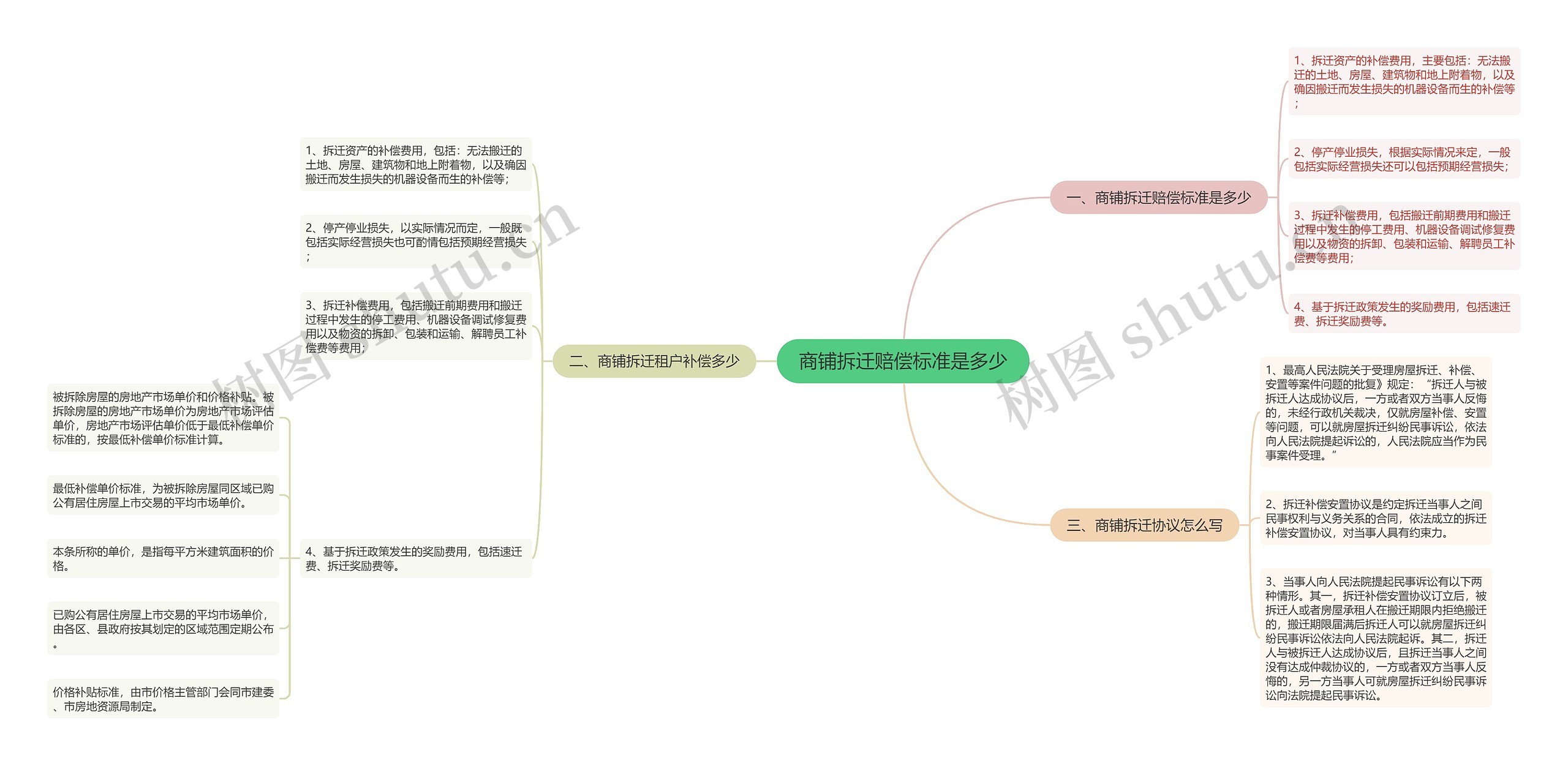 商铺拆迁赔偿标准是多少思维导图