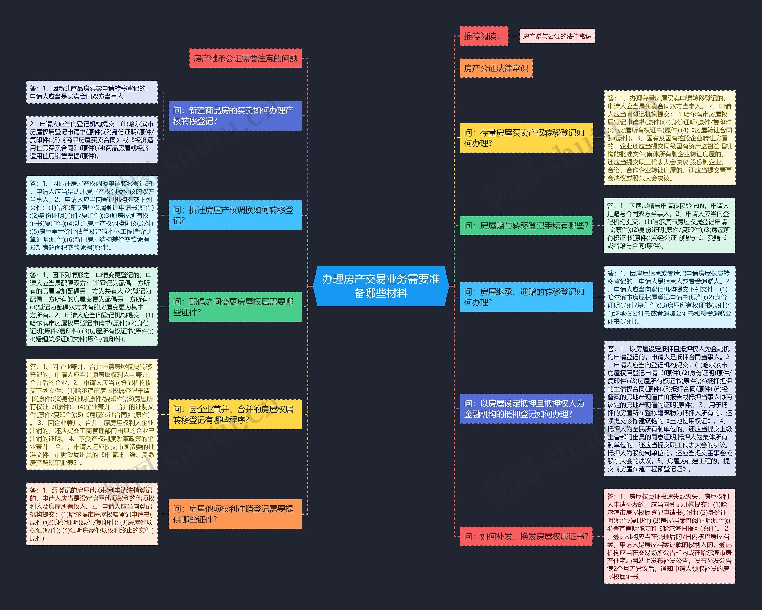 办理房产交易业务需要准备哪些材料思维导图