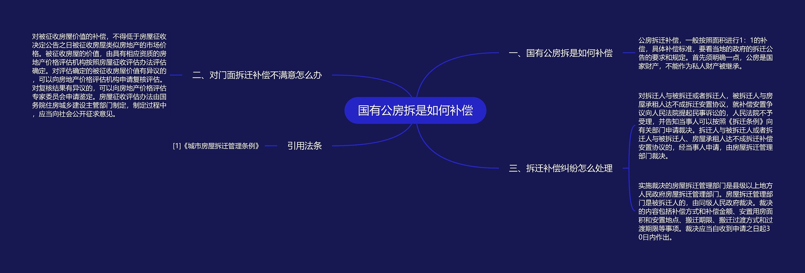 国有公房拆是如何补偿思维导图