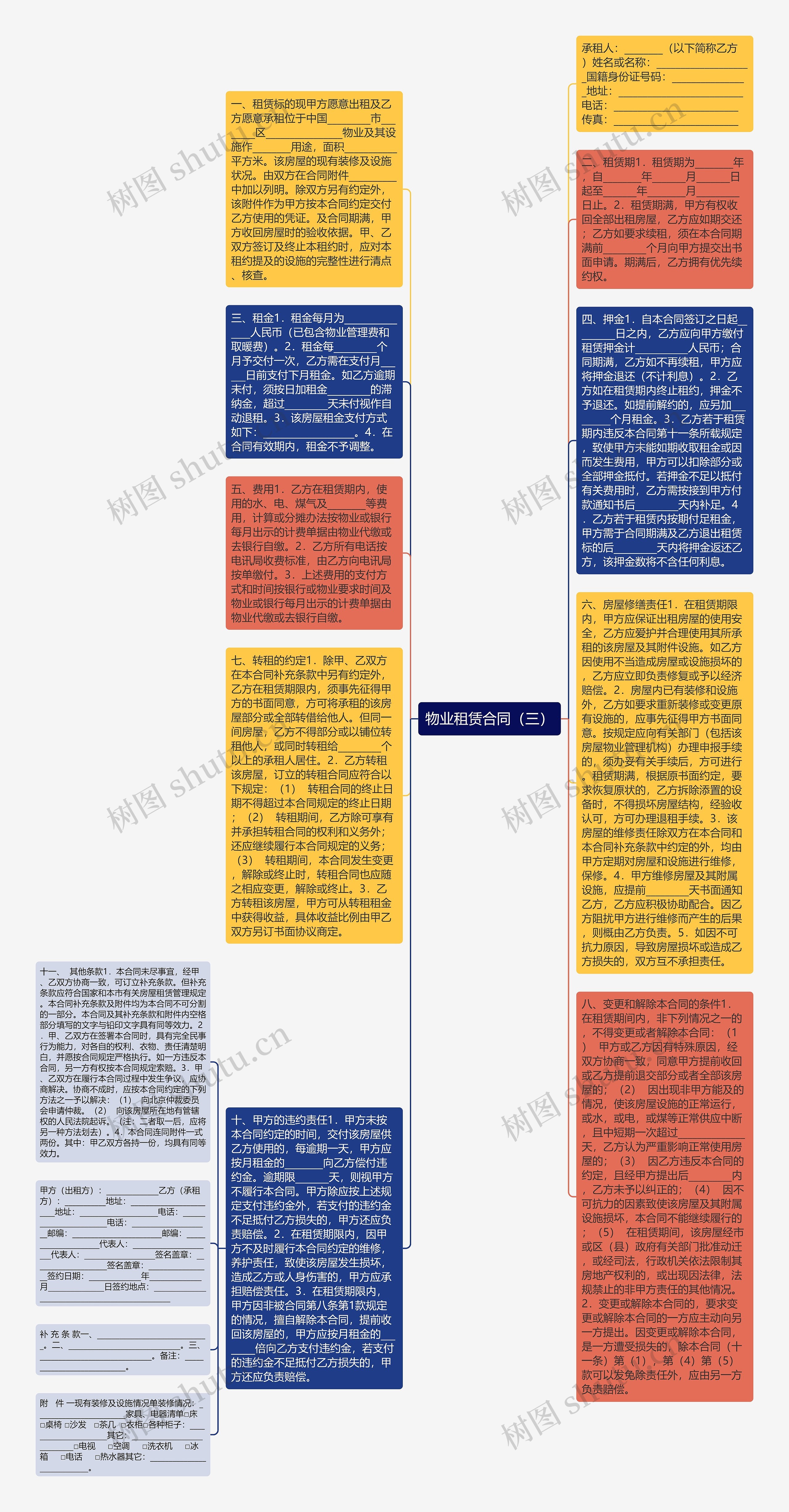 物业租赁合同（三）思维导图