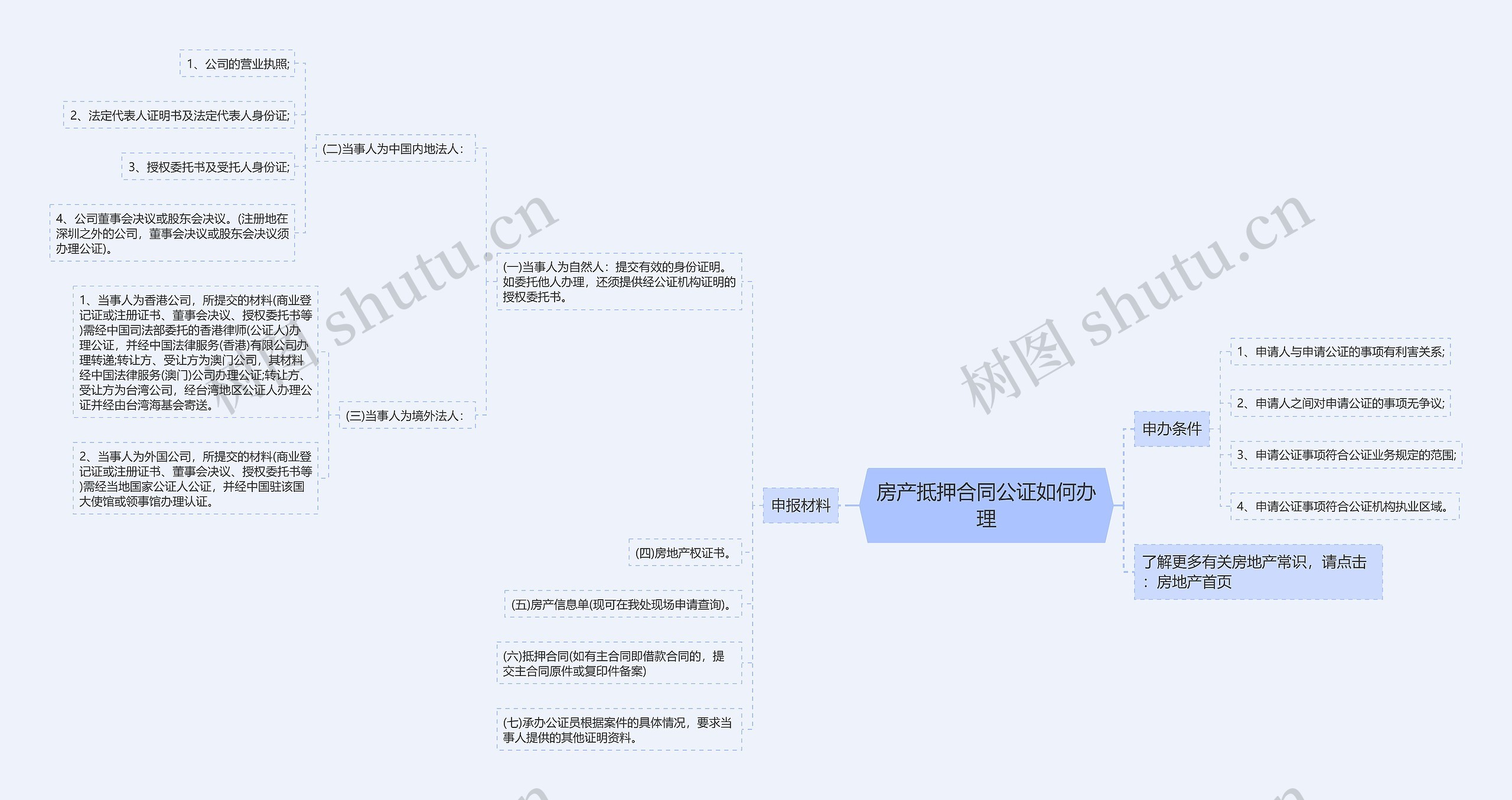 房产抵押合同公证如何办理思维导图