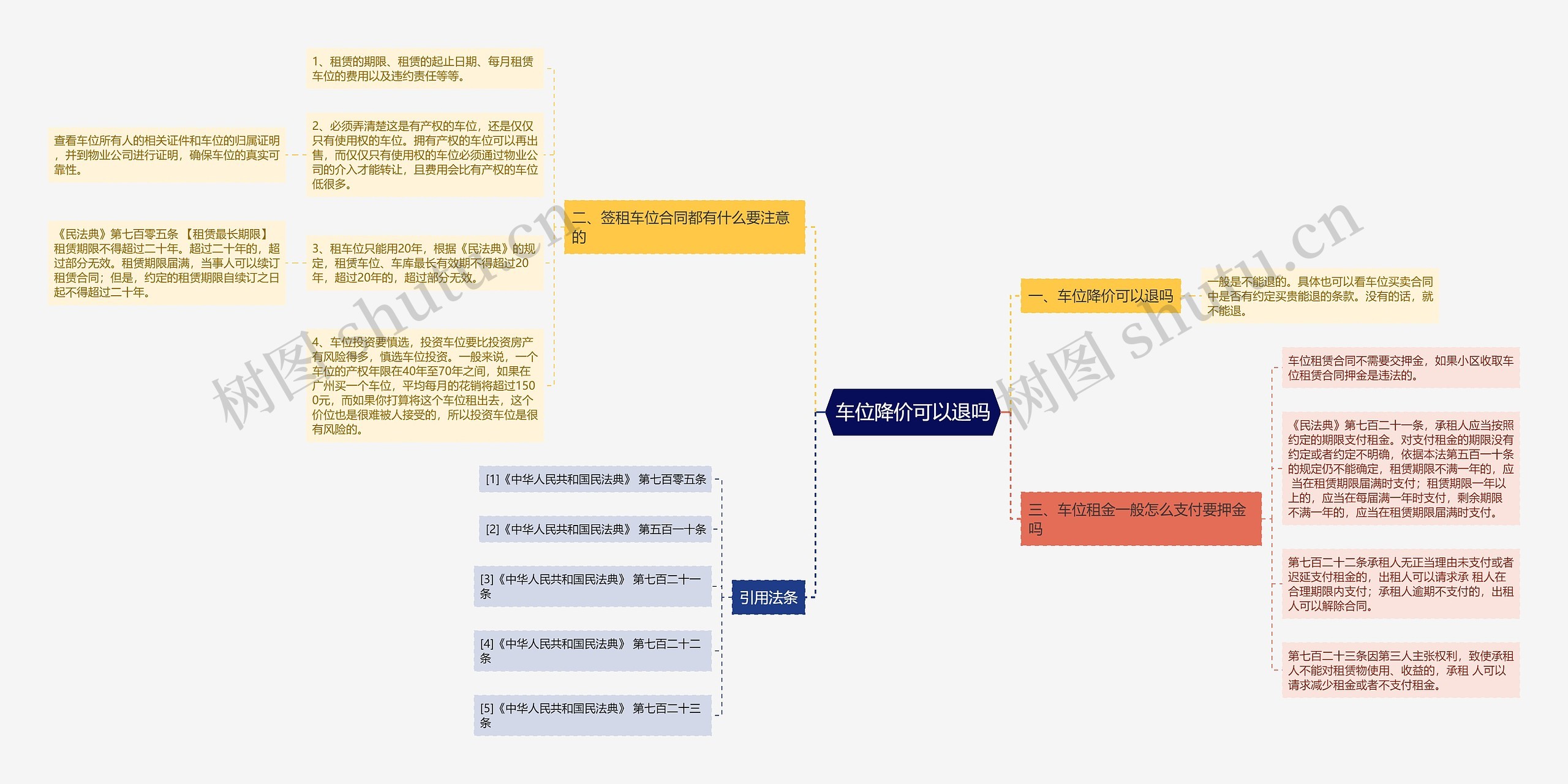 车位降价可以退吗思维导图