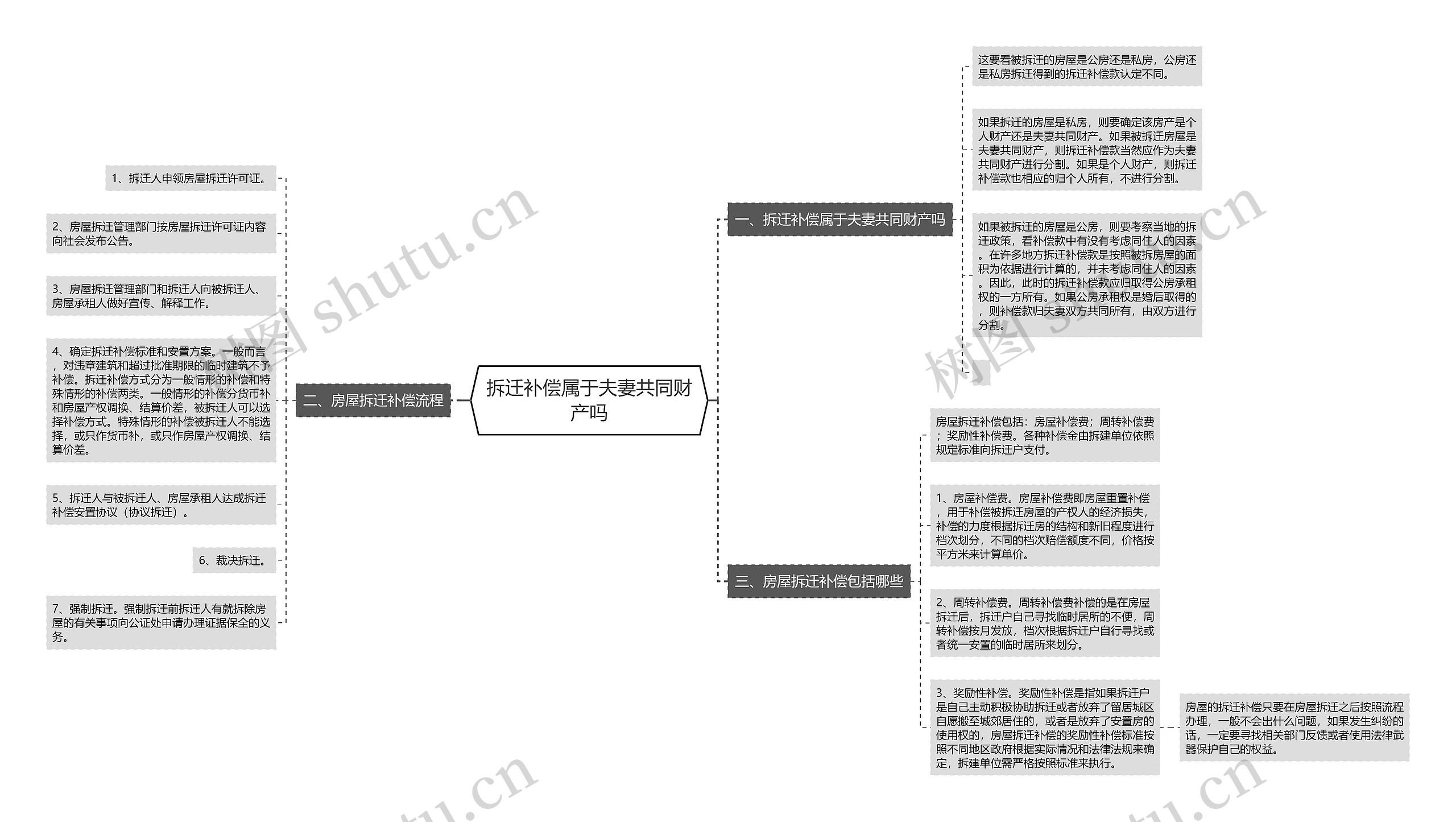 拆迁补偿属于夫妻共同财产吗思维导图