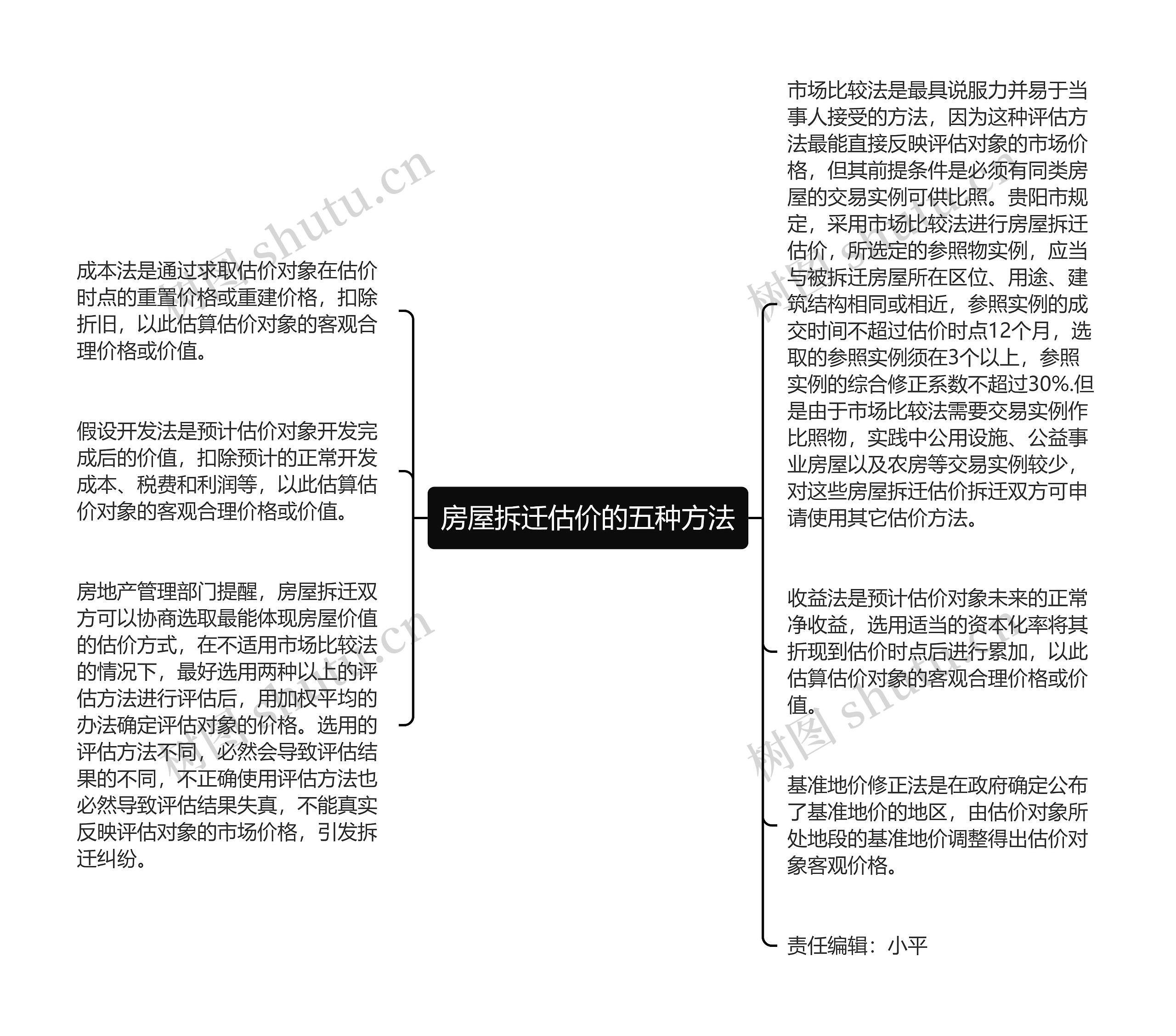 房屋拆迁估价的五种方法